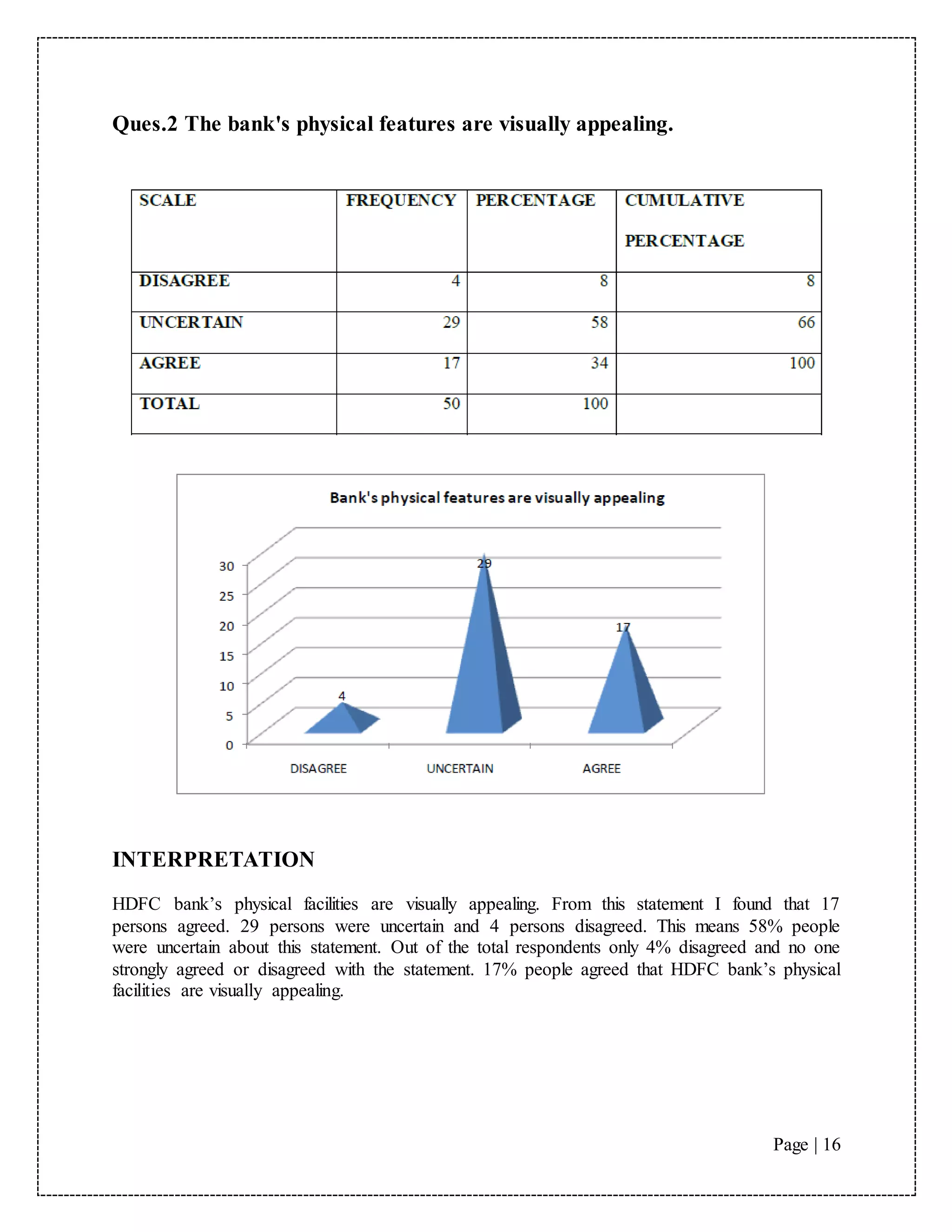 Page | 16
Ques.2 The bank's physical features are visually appealing.
INTERPRETATION
HDFC bank’s physical facilities are visually appealing. From this statement I found that 17
persons agreed. 29 persons were uncertain and 4 persons disagreed. This means 58% people
were uncertain about this statement. Out of the total respondents only 4% disagreed and no one
strongly agreed or disagreed with the statement. 17% people agreed that HDFC bank’s physical
facilities are visually appealing.
 