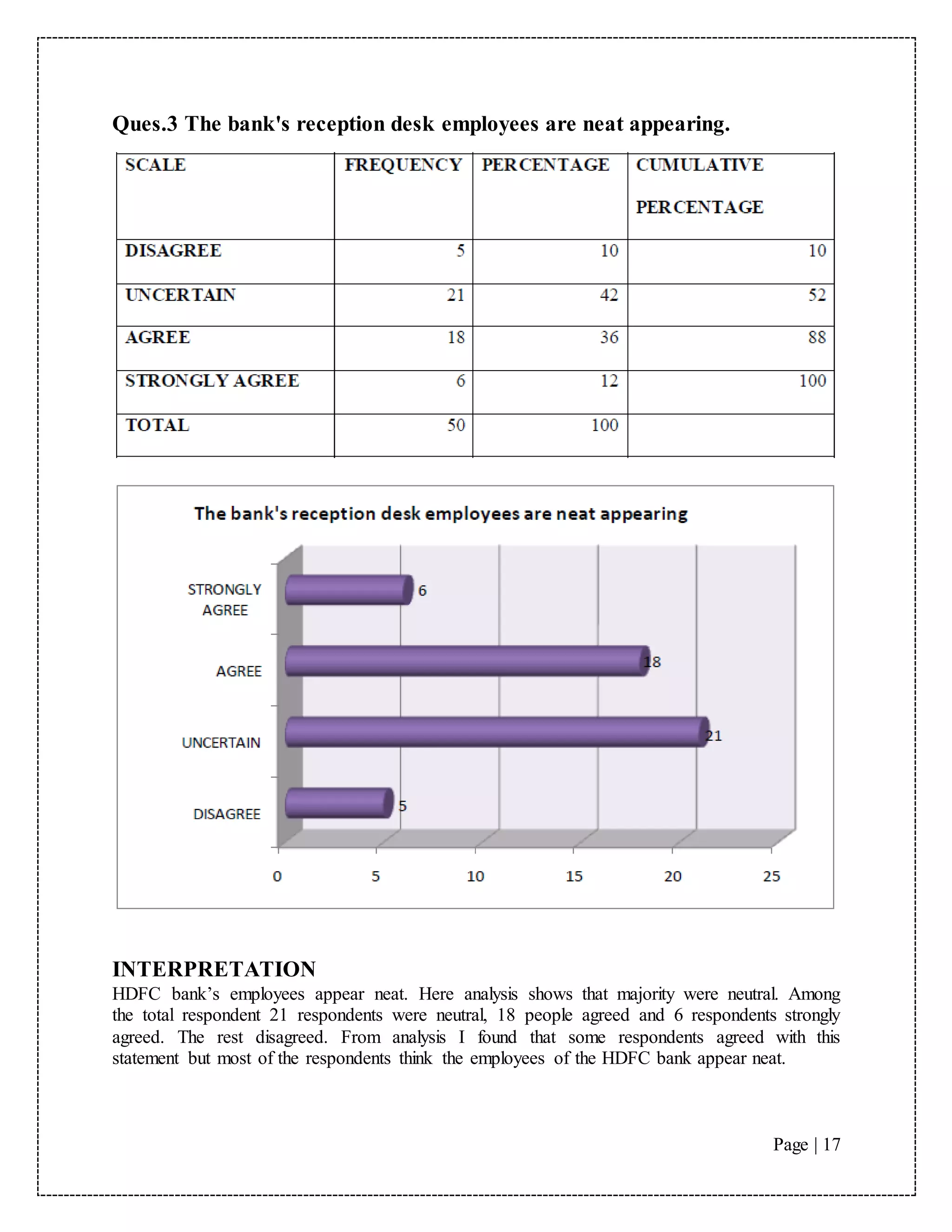 Page | 17
Ques.3 The bank's reception desk employees are neat appearing.
INTERPRETATION
HDFC bank’s employees appear neat. Here analysis shows that majority were neutral. Among
the total respondent 21 respondents were neutral, 18 people agreed and 6 respondents strongly
agreed. The rest disagreed. From analysis I found that some respondents agreed with this
statement but most of the respondents think the employees of the HDFC bank appear neat.
 