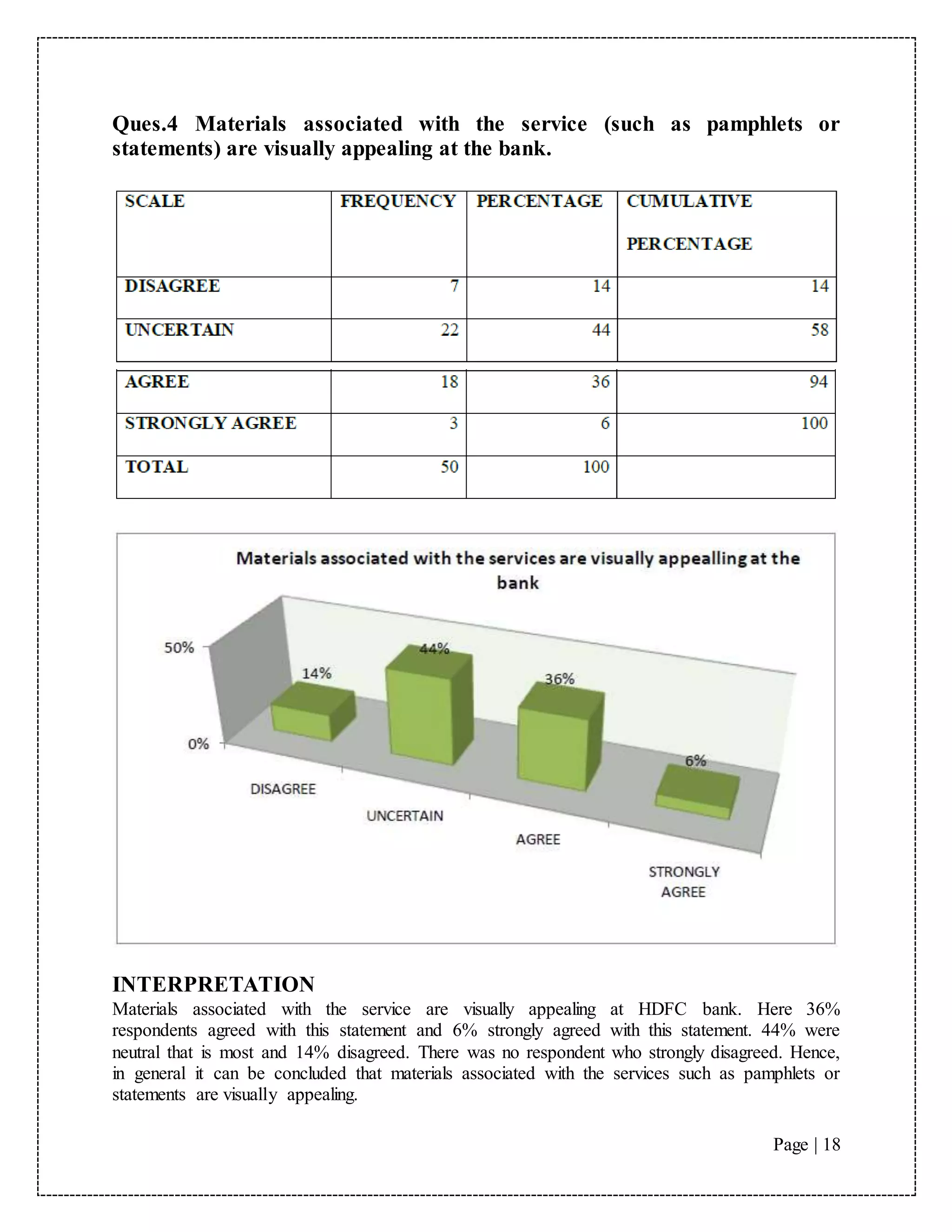 Page | 18
Ques.4 Materials associated with the service (such as pamphlets or
statements) are visually appealing at the bank.
INTERPRETATION
Materials associated with the service are visually appealing at HDFC bank. Here 36%
respondents agreed with this statement and 6% strongly agreed with this statement. 44% were
neutral that is most and 14% disagreed. There was no respondent who strongly disagreed. Hence,
in general it can be concluded that materials associated with the services such as pamphlets or
statements are visually appealing.
 