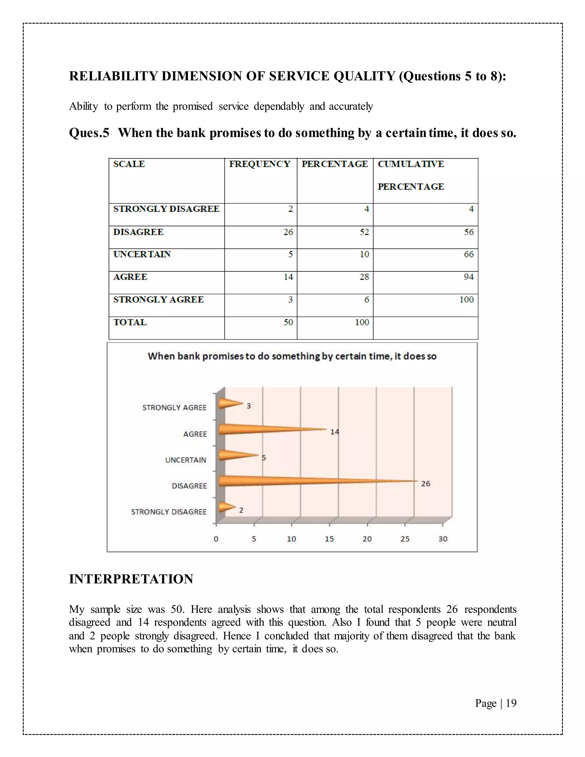 Page | 19
RELIABILITY DIMENSION OF SERVICE QUALITY (Questions 5 to 8):
Ability to perform the promised service dependably and accurately
Ques.5 When the bank promises to do something by a certaintime, it does so.
INTERPRETATION
My sample size was 50. Here analysis shows that among the total respondents 26 respondents
disagreed and 14 respondents agreed with this question. Also I found that 5 people were neutral
and 2 people strongly disagreed. Hence I concluded that majority of them disagreed that the bank
when promises to do something by certain time, it does so.
 