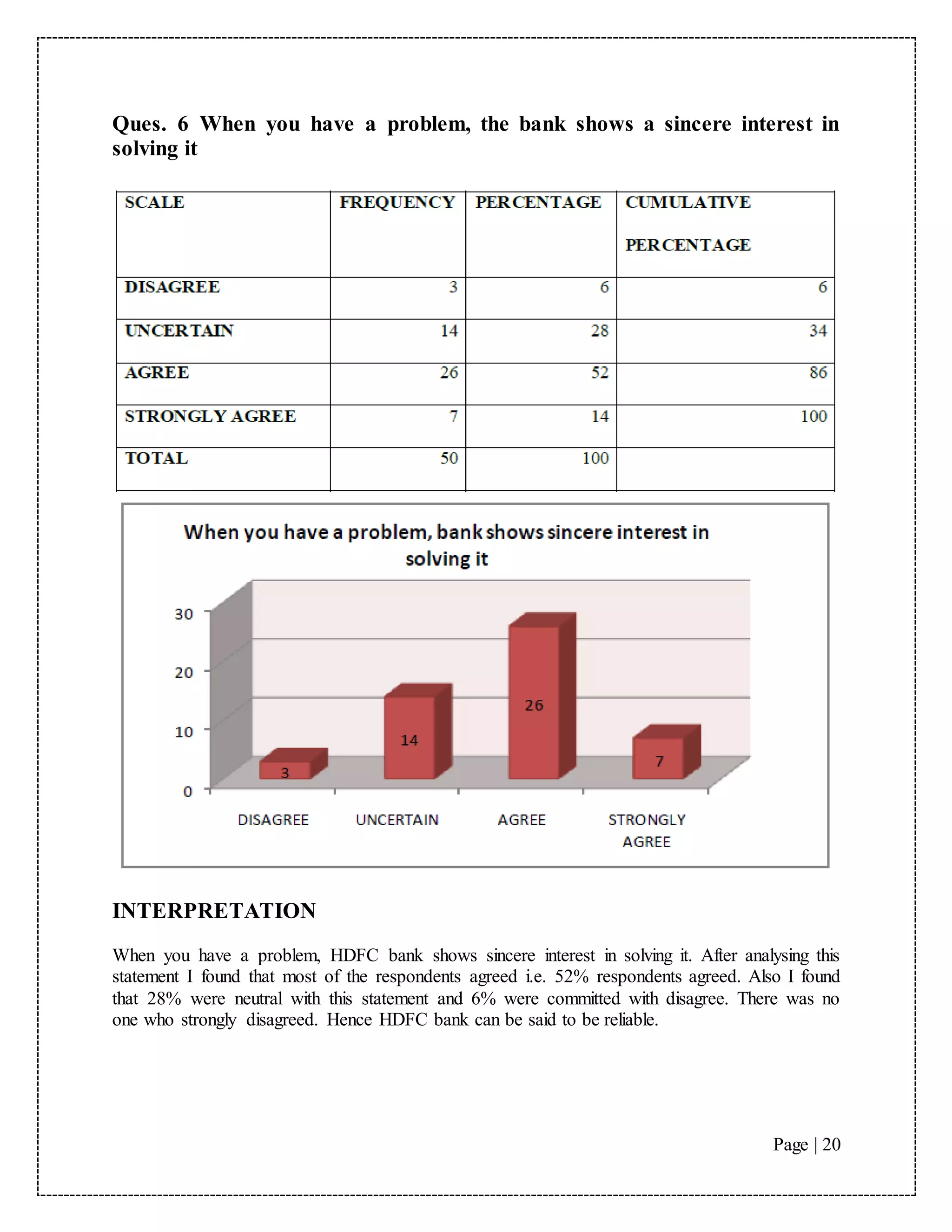 Page | 20
Ques. 6 When you have a problem, the bank shows a sincere interest in
solving it
INTERPRETATION
When you have a problem, HDFC bank shows sincere interest in solving it. After analysing this
statement I found that most of the respondents agreed i.e. 52% respondents agreed. Also I found
that 28% were neutral with this statement and 6% were committed with disagree. There was no
one who strongly disagreed. Hence HDFC bank can be said to be reliable.
 