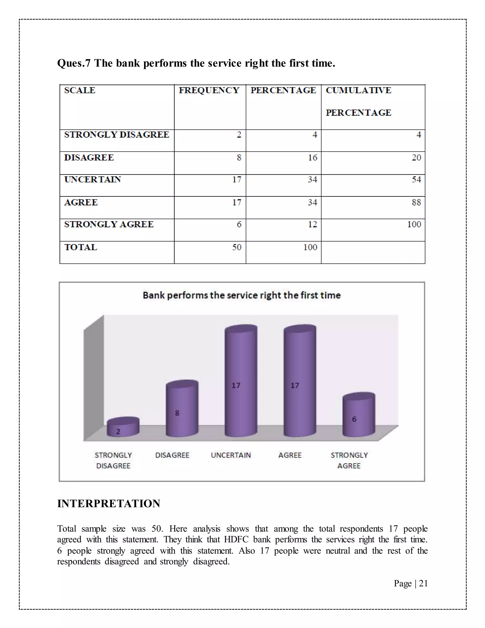 Page | 21
Ques.7 The bank performs the service right the first time.
INTERPRETATION
Total sample size was 50. Here analysis shows that among the total respondents 17 people
agreed with this statement. They think that HDFC bank performs the services right the first time.
6 people strongly agreed with this statement. Also 17 people were neutral and the rest of the
respondents disagreed and strongly disagreed.
 