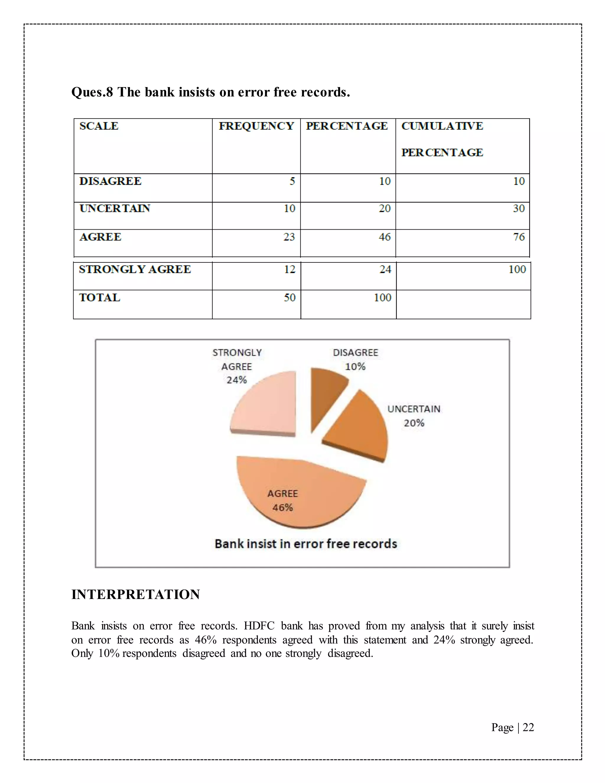 Page | 22
Ques.8 The bank insists on error free records.
INTERPRETATION
Bank insists on error free records. HDFC bank has proved from my analysis that it surely insist
on error free records as 46% respondents agreed with this statement and 24% strongly agreed.
Only 10% respondents disagreed and no one strongly disagreed.
 
