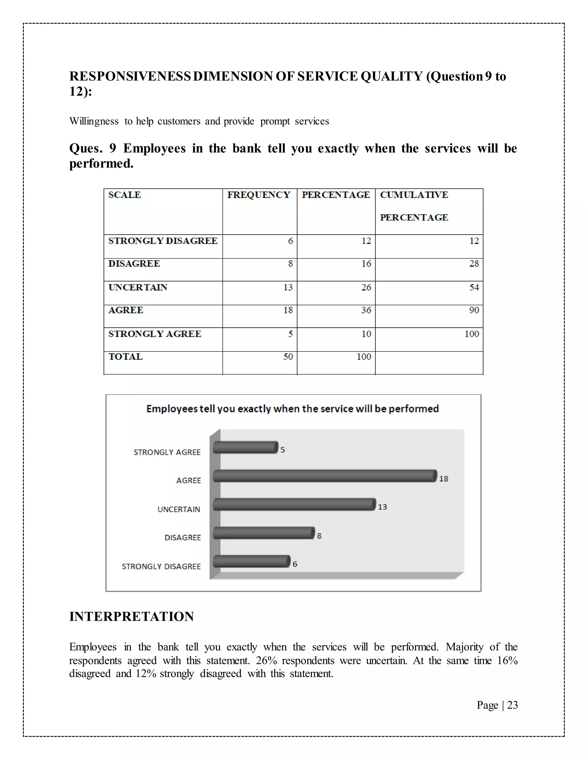 Page | 23
RESPONSIVENESSDIMENSION OF SERVICE QUALITY (Question9 to
12):
Willingness to help customers and provide prompt services
Ques. 9 Employees in the bank tell you exactly when the services will be
performed.
INTERPRETATION
Employees in the bank tell you exactly when the services will be performed. Majority of the
respondents agreed with this statement. 26% respondents were uncertain. At the same time 16%
disagreed and 12% strongly disagreed with this statement.
 