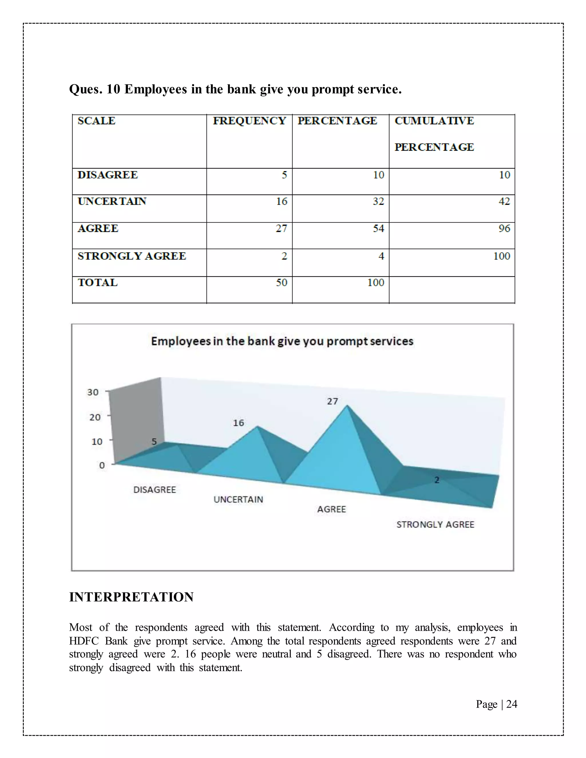 Page | 24
Ques. 10 Employees in the bank give you prompt service.
INTERPRETATION
Most of the respondents agreed with this statement. According to my analysis, employees in
HDFC Bank give prompt service. Among the total respondents agreed respondents were 27 and
strongly agreed were 2. 16 people were neutral and 5 disagreed. There was no respondent who
strongly disagreed with this statement.
 