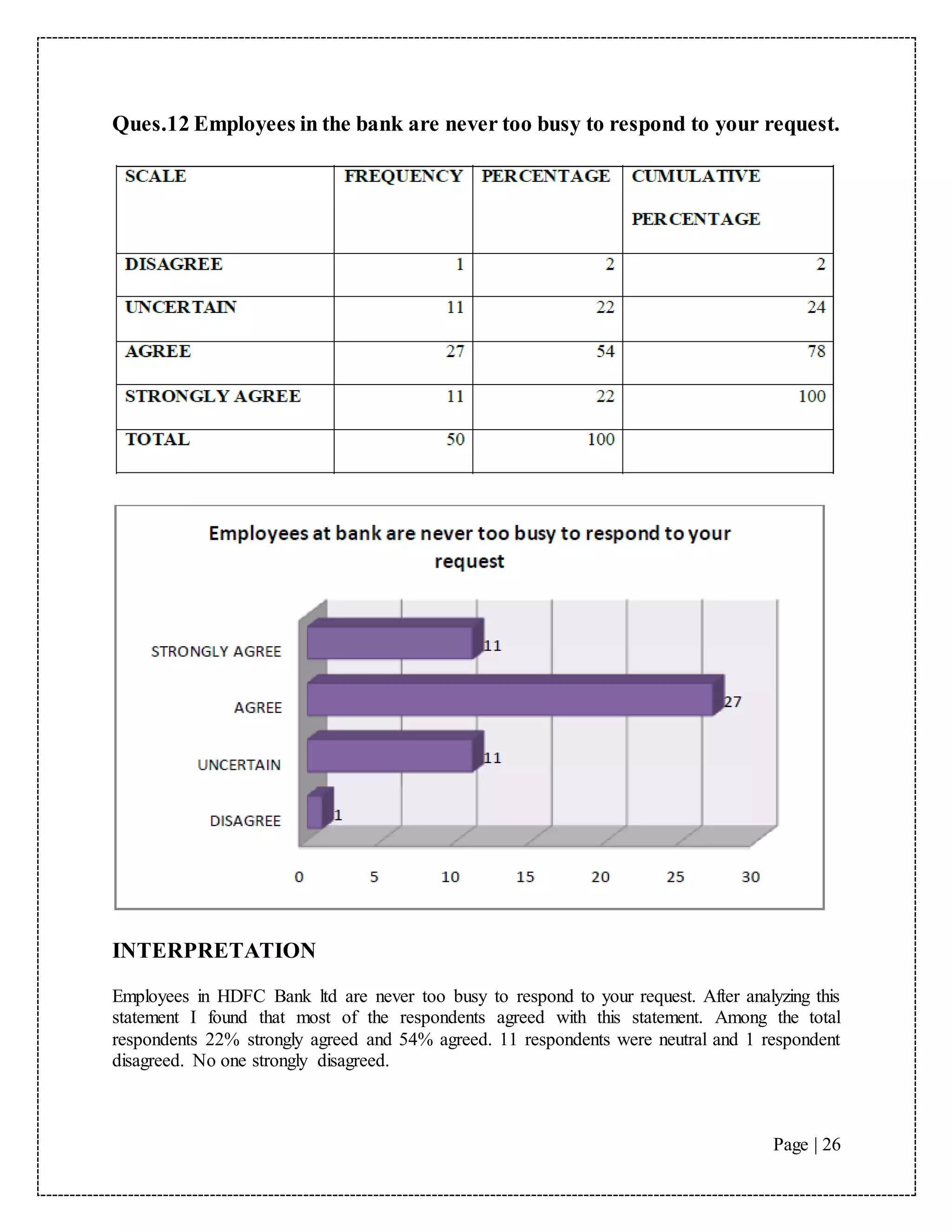 Page | 26
Ques.12 Employees in the bank are never too busy to respond to your request.
INTERPRETATION
Employees in HDFC Bank ltd are never too busy to respond to your request. After analyzing this
statement I found that most of the respondents agreed with this statement. Among the total
respondents 22% strongly agreed and 54% agreed. 11 respondents were neutral and 1 respondent
disagreed. No one strongly disagreed.
 
