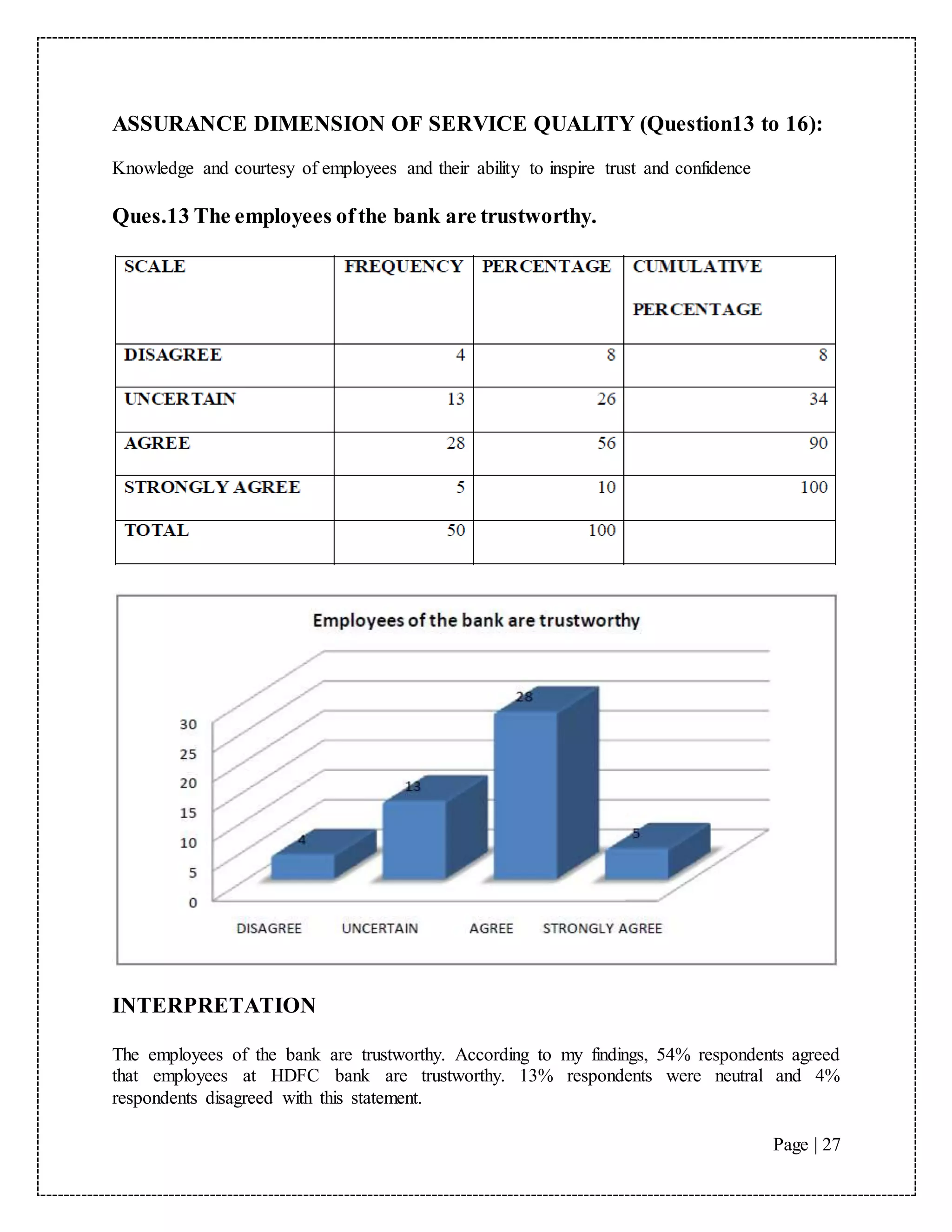 Page | 27
ASSURANCE DIMENSION OF SERVICE QUALITY (Question13 to 16):
Knowledge and courtesy of employees and their ability to inspire trust and confidence
Ques.13 The employees ofthe bank are trustworthy.
INTERPRETATION
The employees of the bank are trustworthy. According to my findings, 54% respondents agreed
that employees at HDFC bank are trustworthy. 13% respondents were neutral and 4%
respondents disagreed with this statement.
 