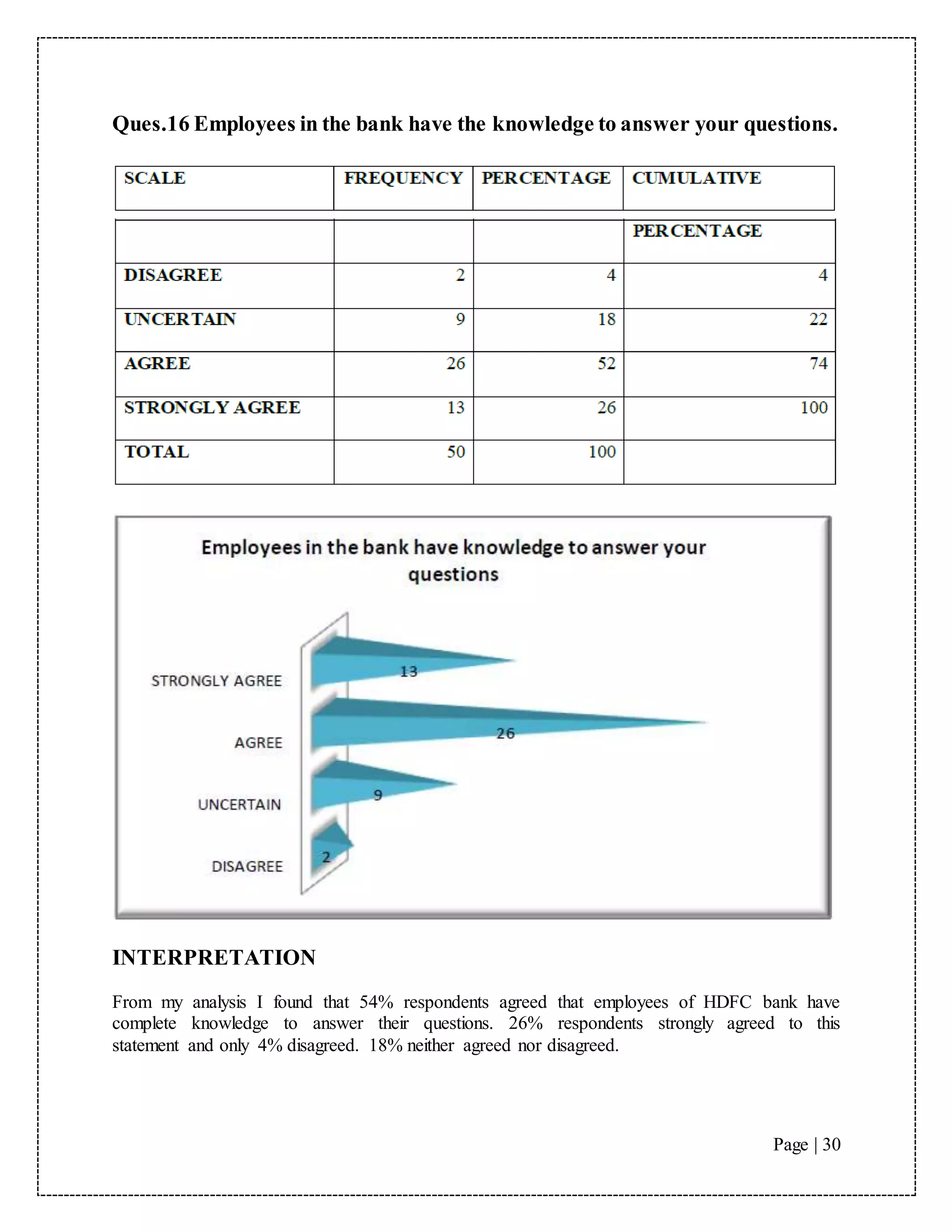 Page | 30
Ques.16 Employees in the bank have the knowledge to answer your questions.
INTERPRETATION
From my analysis I found that 54% respondents agreed that employees of HDFC bank have
complete knowledge to answer their questions. 26% respondents strongly agreed to this
statement and only 4% disagreed. 18% neither agreed nor disagreed.
 