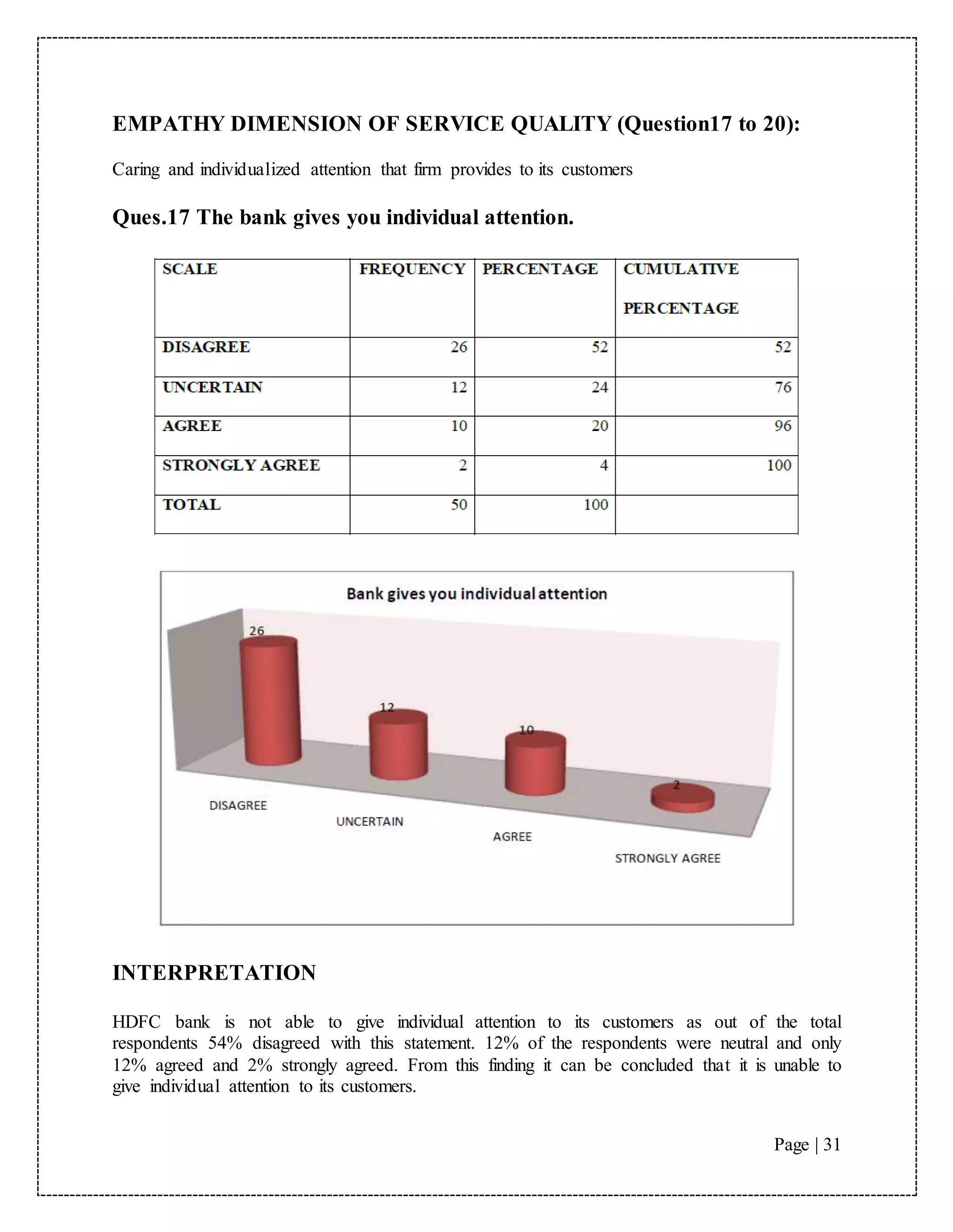 Page | 31
EMPATHY DIMENSION OF SERVICE QUALITY (Question17 to 20):
Caring and individualized attention that firm provides to its customers
Ques.17 The bank gives you individual attention.
INTERPRETATION
HDFC bank is not able to give individual attention to its customers as out of the total
respondents 54% disagreed with this statement. 12% of the respondents were neutral and only
12% agreed and 2% strongly agreed. From this finding it can be concluded that it is unable to
give individual attention to its customers.
 
