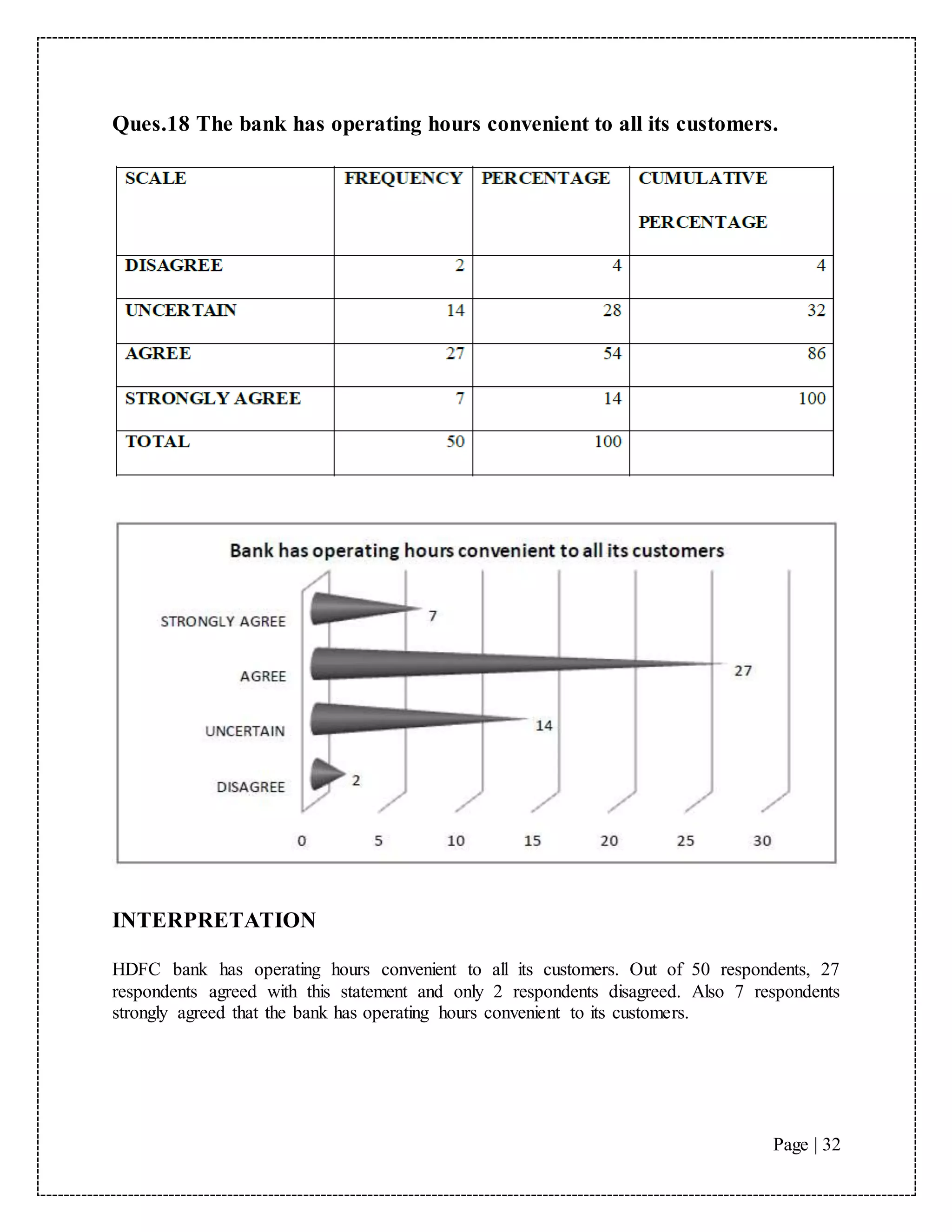 Page | 32
Ques.18 The bank has operating hours convenient to all its customers.
INTERPRETATION
HDFC bank has operating hours convenient to all its customers. Out of 50 respondents, 27
respondents agreed with this statement and only 2 respondents disagreed. Also 7 respondents
strongly agreed that the bank has operating hours convenient to its customers.
 