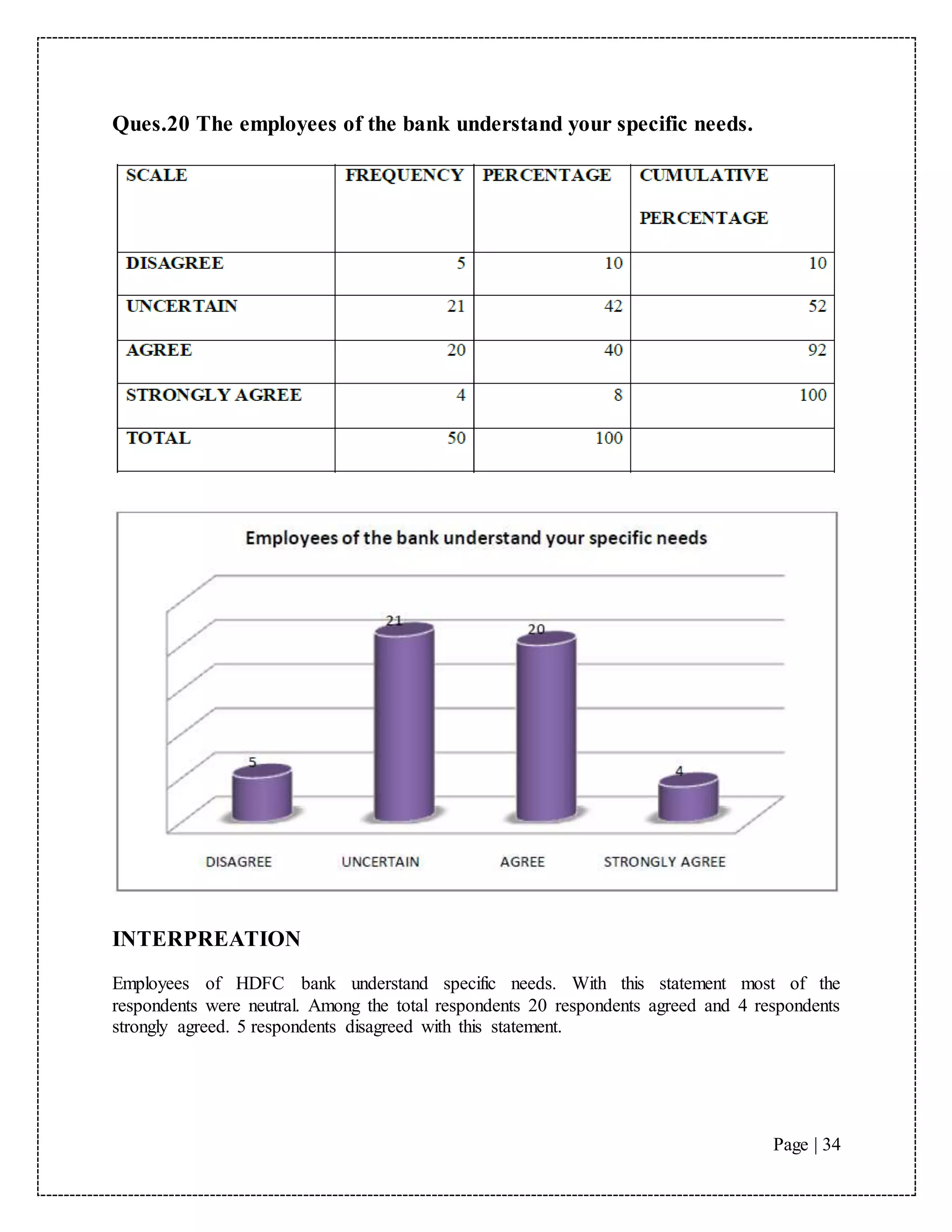 Page | 34
Ques.20 The employees of the bank understand your specific needs.
INTERPREATION
Employees of HDFC bank understand specific needs. With this statement most of the
respondents were neutral. Among the total respondents 20 respondents agreed and 4 respondents
strongly agreed. 5 respondents disagreed with this statement.
 