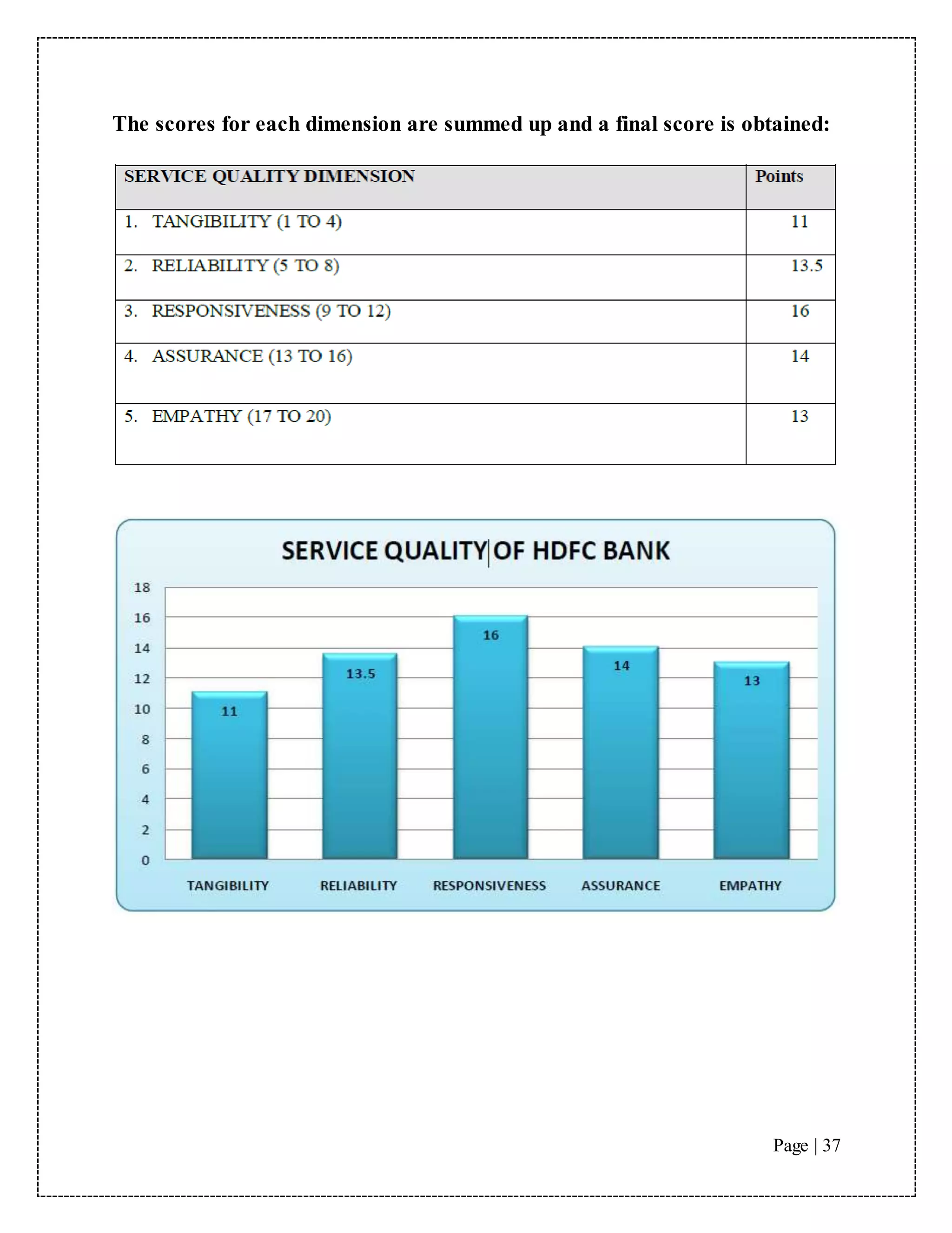Page | 37
The scores for each dimension are summed up and a final score is obtained:
 