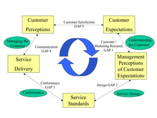 Customer
Perceptions
Customer
Expectations
Service
Delivery
Service
Standards
Management
Perceptions
of Customer
Expectations
Managing the
Evidence
Conformance Service Design
Understanding
the Customer
Customer Satisfaction
GAP 5
Customer /
Marketing Research
GAP 1
Conformance
GAP 3
Communication
GAP 4
Design GAP 2
 