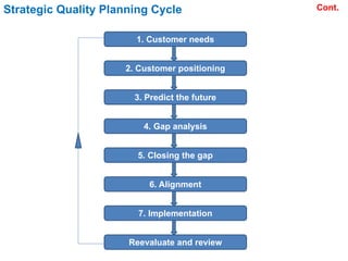 Cont.
Strategic Quality Planning Cycle
1. Customer needs
2. Customer positioning
3. Predict the future
4. Gap analysis
5. Closing the gap
6. Alignment
7. Implementation
Reevaluate and review
 