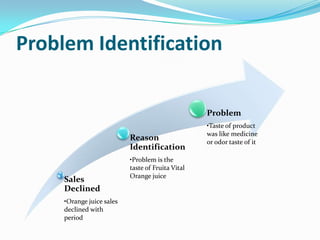 Problems identification and solutions for Fruita Vitals Juice of Nestlé ...