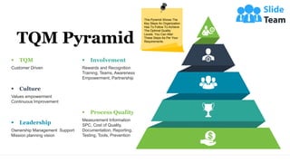 ▪ TQM
Customer Driven
▪ Culture
Values empowerment
Continuous Improvement
▪ Leadership
Ownership Management Support
Mission planning vision
▪ Involvement
Rewards and Recognition
Training, Teams, Awareness
Empowerment, Partnership
▪ Process Quality
Measurement Information
SPC, Cost of Quality,
Documentation, Reporting,
Testing, Tools, Prevention
TQM Pyramid
This Pyramid Shows The
Key Steps An Organization
Has To Follow To Achieve
The Optimal Quality
Levels. You Can Alter
These Steps As Per Your
Requirements.
 