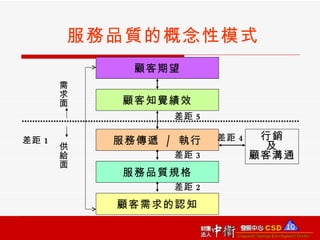 服務品質的概念性模式 顧客期望 顧客知覺績效 服務傳遞  /  執行 服務品質規格 顧客需求的認知 差距 1 差距 5 差距 3 差距 2 差距 4 需求面 供給面 行銷 及 顧客溝通 