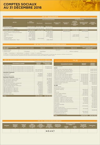 ÉTAT : B7 - TABLEAU DES DETTES
En Dirhams Marocains Exercice du 01/01/2016 au 31/12/2016
DETTES
TOTAL
AU 31-12-2016
ANALYSE PAR ECHEANCE AUTRES ANALYSES
Plus d’un an Moins d’un an
Echues et non
payées
Montants en
devises
Montants
vis-à-vis de
l’Etat
et organismes
publics
Montants vis-à-vis
des entreprises
liées
Montants
représentés par
effets
DE FINANCEMENT 4 086 601 307,31 3 687 908 496,95 398 692 810,36
- Emprunts obligataires
- Autres dettes de ﬁnancement 4 086 601 307,31 3 687 908 496,95 398 692 810,36
DU PASSIF CIRCULANT 1 247 258 495,20 401 411 129,82 845 847 365,38 489 634 491,07 135 311 998,30 44 128 938,06
- Fournisseurs et comptes rattachés 662 280 462,41 662 280 462,41 489 634 491,07 44 127 240,87
- Clients créditeurs, avances et acomptes 9 918 766,52 9 918 766,52
- Personnel 33 448 161,97 33 448 161,97
- Organismes sociaux 6 697 230,86 6 697 230,86 6 697 230,86
- Etat 128 614 767,44 128 614 767,44 128 614 767,44
- Comptes d’associés 1 697,19 1 697,19 1 697,19
- Autres créanciers 401 411 129,82 401 411 129,82
- Comptes de régularisation - Passif 4 886 278,99 4 886 278,99
ÉTAT : B8 - TABLEAU DES SÛRETÉS RÉELLES DONNÉES OU REÇUES
Exercice du 01/01/2016 au 31/12/2016
TIERS CRÉDITEURS OU TIERS
DÉBITEURS
Montant couvert par la sûreté Nature (1) Date et lieu d’inscription Objet (2) (3) Valeur comptable nette de la
sûreté donnée
- Sûretés données N E A N T
- Sûretés reçues 3 751 652,64 Hypothèque Prêts au Logement
(1) Gage : 1 - Hypothèque : 2 - Nantissement : 3 - Warrant : 4 - Autres : 5 - (à préciser)
(2) Préciser si la sûreté est donnée au proﬁt d’entreprises ou de personnes tierces (sûretés données) [ entreprises lées, associés, membres du personnel ]
(3) Préciser si la sûreté reçue par l’entreprise provient de personnes tierces autres que le débiteur (sûretés reçues)
COMPTES SOCIAUX
AU 31 DÉCEMBRE 2016
ÉTAT : B9 -
ENGAGEMENTS FINANCIERS RECUS OU DONNÉS HORS OPÉRATIONS DE CRÉDIT-BAIL
ENGAGEMENTS DONNES
Montants
Exercice
Montants
Exercice
Précédent
- Avals et cautions
A) G.A
SUEK AG (USD 2 000 000,00) (BMCE) 19 893 000,00
GLENCORE (USD 2 000 000,00) (BMCI) 19 893 000,00
NOBLE RESSOURCES INTERNATIONAL
(USD 2 000 000,00) (BP)
19 893 000,00
VITOL S.A (USD 2 000 000,00) (BMCE) 20 252 000,00 19 893 000,00
SUEK AG (USD 2 000 000,00) (BMCI) 20 252 000,00 19 893 000,00
SUEK AG (USD 2 000 000,00) (BMCI) 20 252 000,00 19 893 000,00
TRAFIGURA (USD 2 000 000,00) (BCP) 20 252 000,00 19 893 000,00
UNIPER EX E.ON ENERGY (USD 2 000 000,00) (SG) 20 252 000,00 19 893 000,00
Convention de sequestre ONE (Lettre de credit) 425 000 000,00 425 000 000,00
AFRIQUIA (Attijari wafa bank) 339 820,20 339 820,20
AFRIQUIA (BP ) 559 812,60 559 812,60
B) O&M
AFRIC PESAGE 294 000,00
BUZZICHELLI MAROC 956 332,80
LE MONDE VEGETAL 269 200,00 269 200,00
OSS 83 592,00 83 592,00
SMAC STE 134 068,70 134 068,70
STOKVIS NORD-AFRIQUE 192 000,00 192 000,00
GETRA (210000) 2 415 000,00 2 268 840,00
AUTOMATION TECHNIQUE 388 800,00
SOMARAIL ( 20655 eur) Credit du Nord 237 532,50 223 156,62
SOMARAIL ( 11846 eur) Credit du Nord 136 229,00 127 984,18
SOMARAIL ( 11564 eur) societe Generale 132 951,50 124 905,04
SOMARAIL (3286,24eur) Societe Generale 37 791,76 35 504,54
Atlas copco 304 091,00 304 091,00
OLLEARIS MAGHREB 109 564,49
SOMAGEC 6 619 460,12 6 619 460,12
United Ventures Group 350 988,00
ARMO (ASSISTANCE REALISATION ET MONTAGE ) 370 037,93
BABCOCK WANSON MAROC 528 663,48
BABCOCK WANSON MAROC 492 006,00
SCHNEIDER ELECTRIC IT 165 120,00
- Autres engagements reçus
TOTAL 538 748 713,31 598 054 783,77
ÉTAT : B9 - ENGAGEMENTS FINANCIERS RECUS OU DONNÉS HORS OPÉRATIONS DE CRÉDIT-BAIL
Exercice du 01/01/2016 au 31/12/2016
ENGAGEMENTS DONNÉS
Montants
Exercice
Montants Exercice
Précédent
- Avals et cautions
Acte de cession de Créances Professionnelles mois November 2015 452 588 101,03
Acte de cession de Créances Professionnelles mois December 2015 511 288 051,26
Acte de cession de Créances Professionnelles mois November 2016 383 726 603,06
Acte de cession de Créances Professionnelles mois December 2016 446 682 448,47
Importation Temporaire
ALSTOM France 26 789,00 26 789,00
CENTRACOM 4 650,00 4 650,00
LAMBLIN Voies Ferrées 133 688,00 133 688,00
Exportation Temporaire
SIGNATURE SCIENCE LLC(19630 usd) 555 196,00
BEIZ TECHNIQUE (93794 EURO) 495 557,00
ABB SECHERON (3850 EURO 8 217,00
URS (38 890,00 MAD) 38 890,00 38 890,00
FERBECK & FURMITHERM (43028 EUR) 208 712,00 208 712,00
ALSTOM France (80750 EURO) 273 006,00 2 006,00
ALSTOM POWER SERVICE (5000 euro) 35 313,00 35 313,00
SCOTT USA (1350 USD) 6 557,00 6 557,00
ABB SECHERON SA ( 1500 CHF) 4 752,00 4 752,00
ABB SECHERON SA ( 1460 CHF) 8 622,00 8 622,00
ABB SECHERON SA ( 2090CHF) 9 628,00 9 628,00
ABB SECHERON SA ( 34600CHF) 77 021,00 77 021,00
Kema 2000 EURO 6 648,00 6 648,00
Paul boman (250 USD) 663,00
TOTAL 831 243 327,53 965 498 398,29
ÉTAT : B10 - TABLEAU DES BIENS EN CRÉDIT-BAIL
Exercice du 01/01/2016 au 31/12/2016
Rubriques
1
Date de la
première
échéance
2
Durée du
contrat
en mois
3
Valeur
estimée du
bien à la date
du contrat
4
Durée
théorique
d’amortissement
du bien
5
Cumul des
exercices
précédents
des redevances
6
Montant de
l’exercice des
redevances
7
Redevances restant
à payer Prix d’achat
résiduel en
ﬁn de contrat
10
Observations
11A moins
d’un an
8
A plus
d’un an
9
N É A N T
 