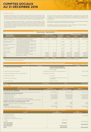 ÉTAT : C1 - ÉTAT DE RÉPARTITION DU CAPITAL SOCIAL
Montant du capital : 2 358 854 200,00 DH
Exercice du 01/01/2016 au 31/12/2016
Nom, prénom, ou
raison sociale des
principaux associés (1)
1
Adresse
2
NOMBRE DE TITRE Valeur nominale
de chaque
action ou part
sociale 5
MONTANT DU CAPITAL
Exerc. précédent
3
Exercice actuel
4
Souscrit
6
Appelé
7
Libéré
8
ABU DHABI NATIONAL
ENERGY COMPANY (TAQA)
Al Maria Island, Level 23,24,25 AL Maqam Tower
ABU DHABI, UNITED ARAB EMIRATES
20 236 583 20 236 583 100,00 2 023 658 300 2 023 658 300 2 023 658 300
S.E Abdulaziz Abdulrahman
Mubarak Alhemaidi
c/o Abu Dhabi National Energy Company PJSC
Al Maria Island, Level 23,24,25 AL Maqam Tower
Abu Dhabi, Emirats Arabes Unis
1 100,00 100 100 100
Saeed Hamad Obaid Abuqa-
ta Aldhaheri
c/o Abu Dhabi National Energy Company PJSC
Al Maria Island, Level 23,24,25 AL Maqam Tower
Abu Dhabi, Emirats Arabes Unis
1 100,00 100 100 100
Mohammed Abdulla Falah
Jaber Al Ahbabi
c/o Abu Dhabi National Energy Company PJSC
Al Maria Island, Level 23,24,25 AL Maqam Tower
Abu Dhabi, Emirats Arabes Unis
1 100,00 100 100 100
Khalid Al Sayari
Al Maria Island, Level 23,24,25 AL Maqam Tower
ABU DHABI, UNITED ARAB EMIRATES
1 1 100,00 100 100 100
RMA WATANYA Avenue des FAR - Casablanca 446 927 446 927 100,00 44 692 700 44 692 700 44 692 700
SCR Tour ATLAS - Place Zellaqa - Casablanca 446 927 446 927 100,00 44 692 700 44 692 700 44 692 700
MCMA Rue Abou Inane - Rabat 223 464 223 464 100,00 22 346 400 22 346 400 22 346 400
Public 2 234 640 2 234 637 100,00 223 463 700 223 463 700 223 463 700
23 588 542 23 588 542 2 358 854 200 2 358 854 200 2 358 854 200
(1) Quant le nombre des associés est inféreur ou égal à 10, l’entreprise doit déclarer tous les participants au capital. Dans les autres cas, il y a lieu de ne mentionner que les 10 principaux
associés par ordre d’importance décroissante.
ÉTAT : C2 - ÉTAT D’AFFECTATION DES RÉSULTATS INTERVENUS AU COURS DE L’EXERCICE
Exercice du 01/01/2016 au 31/12/2016
MONTANT MONTANT
A. ORIGINE DES RÉSULTATS À AFFECTER B. AFFECTATION DES RÉSULTATS
(Décision de l’AGO du 12 AVRIL 2016)
- Réserve légale
- Autres réserves (reserves facultatives) 16 968 873,40 - Autres réserves (reserves facultatives) 150 927 276,88
- Résultats nets de l’exercice 2015 en instance d’affection 841 614 663,48 - Tantièmes
- Résultat net de l’exercice - Dividendes 707 656 260,00
- Prélèvements sur les réserves
- Autres affectations (Résultat en instance
d’affectation)
- Autres prélèvements - Report à nouveau
TOTAL A 858 583 536,88 TOTAL B 858 583 536,88
Total A = Total B
ÉTAT :C3 - RÉSULTATS ET AUTRES ÉLÉMENTS CARACTÉRISTIQUES DE L’ENTREPRISE AU COURS DES TROIS DERNIERS EXERCICES
NATURE DES INDICATIONS
Exercice N-2
Du 01/01/2014 au 31/12/2014
Exercice N-1
Du 01/01/2015 au 31/12/2015
Exercice N
Du 01/01/2016 au 31/12/2016
SITUATION NETTE DE L’ENTREPRISE
• Capitaux propres plus capitaux propres assimilés moins immobilisations en non-valeurs 4 191 935 698,20 4 484 568 287,29 4 667 576 161,11
OPÉRATIONS ET RÉSULTATS DE L’EXERCICE
1. Chiffre d’affaires hors taxes 4 877 913 258,79 4 887 224 375,99 4 505 769 456,93
2. Résultat avant impôts 672 696 003,61 1 008 634 519,36 1 102 672 233,11
3. Impôts sur les résultats 164 612 268,50 167 019 855,88 163 966 613,22
4. Bénéﬁces distribués (y compris les tantièmes) de l’exercice précédent 2 514 538 577,20 518 947 924,00 707 656 260,00
5. Résultats non distribués (mis en réserves ou en instance d’affectation) de l’ex. précédent
RÉSULTAT PAR TITRE (Pour les sociétés par actions et SARL)
• Résultat net par action ou part sociale de l’exercice 21,54 35,68 39,79
• Bénéﬁces distribués par action ou part sociale de l’exercice précédent 106,60 22,00 30,00
PERSONNEL
• Montant des salaires bruts de l’exercice 169 083 055,73 167 302 956,34 160 154 120,95
• Effectif moyen des salariés employés pendant l’exercice 338 332 322
ÉTAT : C4 - TABLEAU DES OPÉRATIONS EN DEVISES COMPTABILISÉES PENDANT L’EXERCICE
NATURE Entrée
Contre-valeur en DH
Sortie
Contre-valeur en DH
- Financement permanent
- Immobilisations brutes 16 121 892,96
- Rentrées sur immobilisations
- Remboursement des dettes de ﬁnancement
- Produits 893 080,37
- Charges 2 364 581 922,23
TOTAL DES ENTRÉES 893 080,37
TOTAL DES SORTIES 2 380 703 815,19
BALANCE DEVISES 2 379 810 734,82
TOTAL 2 380 703 815,19 2 380 703 815,19
COMPTES SOCIAUX
AU 31 DÉCEMBRE 2016
B.15 PASSIFS ÉVENTUELS
• La Société TAQA Morocco a reçu, en date du 23 juin 2016, un avis de vériﬁcation au titre
de l’Impôt sur les Sociétés et de l’Impôt sur le Revenu concernant les exercices 2012 à
2015, au titre de la Contribution Sociale de Solidarité concernant les exercices 2013 à 2015,
ainsi qu’au titre de la Taxe sur la Valeur Ajoutée concernant les exercices 2008 à 2015.
Les première et deuxième notifications ont été reçues respectivement en date
du 16 décembre 2016 et 2 mars 2017 faisant état de propositions de redressements.
Conformément aux dispositions du CGI (article 220), une réponse a été remise à
l’Administration Fiscale dans laquelle la Société a formulé des observations et fourni en
annexe les pièces justiﬁcatives concernant le non fondement de la majorité des chefs de
redressements proposés.
Pour la clôture des comptes au 31 décembre 2016, une provision pour risque a été
constituée, sur la base de l’évaluation effectuée par le management et validée par ses
conseillers ﬁscaux, pour faire face aux redressements éventuels qui découleraient de ce
contrôle ﬁscal.
TAQA Morocco estime que les redressements éventuels n’auront pas d’impact signiﬁcatif
sur le résultat, la situation nette et la liquidité de la Société.
• Les déclarations ﬁscales et sociales relatives à l’exercice 2016 ne sont pas encore pres-
crites et pourraient faire l’objet d’éventuels contrôles.
 
