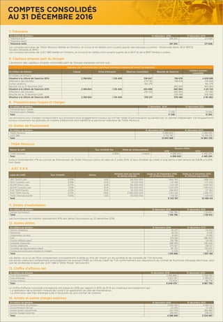 Les comptes bancaires de TAQA Morocco libellés en Dirhams, en Euros et en dollars sont ouverts auprès des banques suivantes : Attijariwafa Bank, BCP, BMCE,
Société Générale et BMCI.
Les comptes bancaires de JLEC 5&6 libellés en Dirhams, en Euros et en dollars sont ouverts auprès de la BCP et de la BNP Paribas Londres.
7. Trésorerie
8. Capitaux propres part du Groupe
L’évolution des capitaux propres consolidés part du Groupe s’analyse comme suit :
Les provisions pour charges correspondent aux provisions pour engagements sociaux qui ont fait l’objet d’une évaluation actuarielle par un cabinet indépendant. Ces engagements
sociaux concernent les gratuités en matière d’électricité dont bénéﬁcie le personnel statutaire de TAQA Morocco.
Suite à l’amendement n°6 du contrat de ﬁnancement de TAQA Morocco conclu en date du 3 juillet 2015, le taux d’intérêt du crédit à long terme a été ramené de 5,80% à 5,30%
hors taxes.
9. Provisions pour risques et charges
En milliers de dirhams 31 décembre 2016 31 décembre 2015
Trésorerie actif 591 350 271 828
Trésorerie passif
Trésorerie nette 591 350 271 828
En milliers de dirhams 31 décembre 2016 31 décembre 2015
Provisions pour risques
Provisions pour charges 17 338 15 384
Total 17 338 15 384
10. Dettes de ﬁnancement
En milliers de dirhams 31 décembre 2016 31 décembre 2015
TAQA Morocco 4 086 602 4 485 294
JLEC 5&6 9 753 787 10 499 415
Total 13 840 389 14 984 709
- TAQA Morocco
Nature du prêt Taux d’intérêt ﬁxe Mode de remboursement
Encours (Mdh)
2016 2015
Crédit bancaire 5.30% Linéaire 4 086 602 4 485 294
Total 4 086 602 4 485 294
- JLEC 5 & 6
Ligne de crédit Taux d’intérêt Devise
Montant total par facilité
en devise originale
Solde au 30 Septembre 2016
en Dirhams équivalents
Solde au 31 Décembre 2015
en Dirhams équivalents
JBIC Direct Loan 4,23% USD 216 000 000 1 844 780 1 988 325
NEXI Covered Loan 3,92% EUR 115 200 000 1 131 382 1 217 629
KEXIM Direct Loan 4,27% EUR 156 000 000 1 531 461 1 648 567
KEXIM Covered Loan 5,16% EUR 104 000 000 1 020 974 1 099 045
EUR TERM Facility 4,52% EUR 30 000 000 294 800 317 362
MAD TERM Facility 6,75% MAD 2 990 000 000 2 612 224 2 818 570
TAQA International BV 7,00% USD 153 900 000 1 318 167 1 409 918
Total 9 753 787 10 499 415
11. Dettes d’exploitation
En milliers de dirhams 31 décembre 2016 31 décembre 2015
Dettes fournisseurs 1 156 788 1 135 814
Total 1 156 788 1 135 814
12. Autres dettes
En milliers de dirhams 31 décembre 2016 31 décembre 2015
Clients créditeurs 16 477 112 653
Personnel 40 215 41 841
Organismes sociaux 8 435 10 610
Etat 374 081 386 003
Impôts différés passif 138 796 145 182
Comptes d’associés 288 999 238 000
Autres créanciers 475 927 691 127
Comptes de régularisation passif 181 750 192 607
Autres provisions pour risques et charges 11 006 19 145
Total 1 535 686 1 837 168
Les dettes vis-à-vis de l’Etat comprennent principalement la dette au titre de l’impôt sur les sociétés et les comptes de TVA facturée.
Les autres créanciers comprennent principalement les avances ONEE au titre du crédit de TVA conformément aux dispositions du contrat de fourniture d’énergie électrique, ainsi
que les dividendes à payer par JLEC 5&6 à TAQA Power Ventures B.V.
Les fournisseurs de charbon représentent 61% des dettes fournisseurs au 31 décembre 2016.
13. Chiffre d’affaires net
En milliers de dirhams 31 décembre 2016 31 décembre 2015
Frais de puissance 4 266 686 4 338 740
Frais d’énergie 3 612 018 4 368 871
Autres revenus 170 674 180 178
Total 8 049 378 8 887 789
Le chiffre d’affaires consolidé a enregistré une baisse en 2016 par rapport à 2015 de 10 % qui s’explique principalement par :
- La réalisation de la révision mineure de l’unité 5 an application du plan de maintenance ;
- La diminution des frais d’énergie suite à l’évolution du prix d’achat de charbon.
TABLEAU DE VARIATION DES CAPITAUX PROPRES CONSOLIDÉ (PART DU GROUPE)
En milliers de dirhams Capital Prime d’émission Réserves consolidées Résultat de l’exercice
Capitaux propres
consolidés
En milliers de dirhams
Situation à la clôture de l’exercice 2014 2 358 854 1 135 409 336 647 798 678 4 629 588
Affectation des résultats 279 730 -798 678 -518 948
Autres variations -165 479 -165 479
Résultat net au 31 décembre 2015 965 994 965 994
Situation à la clôture de l’exercice 2015 2 358 854 1 135 409 450 898 965 994 4 911 155
Affectation des résultats 258 333 -965 994 -707 661
Résultat net au 31 décembre 2016 978 488 978 488
Situation à la clôture de l’exercice 2016 2 358 854 1 135 409 709 231 978 488 5 181 982
COMPTES CONSOLIDÉS
AU 31 DÉCEMBRE 2016
14. Achats et autres charges externes
En milliers de dirhams 31 décembre 2016 31 décembre 2015
Consommation de charbon 3 659 794 4 426 172
Consommation de fuel 23 453 15 426
Autres achats consommés 307 378 284 987
Autres charges externes 295 974 298 102
Total 4 286 599 5 024 687
 