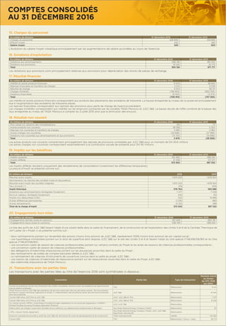 15. Charges du personnel
16. Dotations d’exploitation
19. Impôts sur les bénéﬁces
17. Résultat ﬁnancier
18. Résultat non courant
L’évolution du salaire moyen s’explique principalement par les augmentations de salaire accordées au cours de l’exercice.
Les dotations aux provisions sont principalement relatives aux provisions pour dépréciation des stocks de pièces de rechange.
Les impôts différés résultent uniquement des retraitements de consolidation (notamment les différences temporaires).
La preuve d’impôt se présente comme suit :
Les intérêts et autres produits ﬁnanciers correspondent aux produits des placements des excédents de trésorerie. La hausse enregistrée au niveau de ce poste est principalement
due à l’augmentation des excédents de trésorerie placés.
Les reprises ﬁnancières correspondent aux reprises des provisions pour perte de change de l’exercice précédent.
Les charges d’intérêts correspondent aux intérêts sur les emprunts contractés par les sociétés TAQA Morocco et JLEC 5&6. La baisse résulte de l’effet combiné de la baisse des
taux enregistrée au niveau de TAQA Morocco à compter du 3 juillet 2015 ainsi que la diminution des encours.
Les autres produits non courants comprennent principalement des reprises de provisions constatées par JLEC 5&6 pour un montant de DH 20,6 millions
Les autres charges non courantes correspondent essentiellement à la contribution sociale de solidarité pour DH 18,1 millions.
En milliers de dirhams 31 décembre 2016 31 décembre 2015
Charges du personnel 229 940 233 665
Effectif moyen 442 463
Salaire moyen 520 504
En milliers de dirhams 31 décembre 2016 31 décembre 2015
Dotations aux amortissements 936 136 951 542
Dotations aux provisions 19 020 20 175
Total 955 156 971 717
En milliers de dirhams 31 décembre 2016 31 décembre 2015
Impôts courants 551 464 480 261
Impôts différés 21 038 107 271
Total 572 502 587 532
En milliers de dirhams 31 décembre 2016 31 décembre 2015
Intérêts et autres produits ﬁnanciers 71 673 38 550
Reprises ﬁnancières et transferts de charges 3 272 9 239
Résultat de change 5 073 58 311
Charges d’intérêts (782 833) (850 393)
Dotations ﬁnancières (6 100) (3 272)
Total (708 915) (747 565)
En milliers de dirhams 31 décembre 2016 31 décembre 2015
Plus-values sur cessions des immobilisations 124 73
Autres produits non courants 38 258 5 350
Reprises non courantes et transferts de charges 3 685 3 962
Autres charges non courantes (25 696) (37 996)
Dotations non courantes aux amortissements et aux provisions (13 701) (10 895)
Total 2 670 (39 506)
20. Engagements hors bilan
La liste des actifs de JLEC 5&6 faisant l’objet d’une sûreté réelle dans le cadre du ﬁnancement, de la construction et de l’exploitation des Unités 5 et 6 de la Centrale Thermique de
Jorf Lasfar (le « Projet ») se présente comme suit :
• deux nantissements portant sur l’ensemble des actions (moins trois actions) de JLEC 5&6, représentant 100% (moins trois actions) de son capital social ;
• une hypothèque immobilière portant sur le droit de superﬁcie dont dispose JLEC 5&6 sur le site des Unités 5 et 6 et faisant l’objet du titre spécial n°146.616/08/BIS et du titre
spécial n°146.617/08/BIS ;
• une convention-cadre de cession de créances professionnelles portant sur certains contrats du Projet et les actes de cessions de créances professionnelles correspondants ;
• une convention-cadre de cession de créances professionnelles ;
• des délégations d’indemnités d’assurances portant sur les assurances souscrites dans le cadre du Projet ;
• des nantissements de soldes de comptes bancaires dédiés à JLEC 5&6 ;
• un nantissement de créances d’instruments de couverture conclus dans le cadre du projet JLEC 5&6 ;
• une cession de créances d’indemnités de réassurance portant sur les réassurances souscrites dans le cadre du Projet JLEC 5&6 ;
• des indemnités d’assurance de TAQA Morocco.
En milliers de dirhams 31 décembre 2016 31 décembre 2015
Engagements donnés (avals et cautions) 831 506 965 761
Engagements reçus (avals et cautions) 538 749 598 055
En milliers de dirhams 2016 2015
Résultat avant impôts 1 870 205 1 878 954
Neutralisation du résultat des sociétés mises en équivalence
Résultat avant impôt des sociétés intégrées 1 870 205 1 878 954
Taux d’impôt (*) 31% 30%
Impôt théorique 579 764 563 686
Dotations aux amortissements réintégrées ﬁscalement 7 277 7 035
Dons et cadeaux réintégrés ﬁscalement 645 312
Impôts non déductibles (CSS) -532 16 895
Autres différences permanentes -2 330 -985
Autres retraitements -12 322 589
Total de la charge d’impôt 572 502 587 532
COMPTES CONSOLIDÉS
AU 31 DÉCEMBRE 2016
21. Transactions avec les parties liées
Les transactions avec les parties liées au titre de l’exercice 2016 sont synthétisées ci-dessous :
Convention Partie liée Type de transaction
Montant inscrit
au niveau
du CPC 2016
(en KDH)
Contrat de prestations de services (ﬁnalisation des arrêtés comptables, assistance dans les obligations de reporting ainsi
que les aspects juridiques).
TNA Refacturation 6 144
TAQA Morocco rend à JLEC 5&6 des prestations de services notamment dans les domaines suivants : RH (recrutement,
formation), support technique, logistiques et achats, IT, implémentation des procédures santé, sécurité & environnement
ainsi que la sécurité
JLEC 5&6 Refacturation 10 445
Contrat O&M entre JLEC,TNA et JLEC 5&6 JLEC, JLEC 5&6 et TNA Refacturation 7 275
Contrat O&M entre JLEC,TNA et JLEC 5&6 JLEC, JLEC 5&6 et TNA Refacturation 51 226
Un contrat nommé « IPFPA » (Inter-Project Funding Providers Agreement) et son protocole d’application « SFIPAP »
(Shared Facilities Insurance Proceeds Application Protocol)
JLEC-JLEC 5&6 Refacturation
Refacturation de charges (notamment les billets d’avion afférents aux déplacements professionnels à l’étranger) Abu Dhabi National Energy Company (TAQA) Refacturation 511
« EPA » (Equity Parties Agreement)
Abu Dhabi National Energy Company (TAQA), JLEC, JLEC 5&6 ,
Taqa Power Ventures BV
Refacturation
Emprunts subordonnés accordé au proﬁt de JLEC 5&6 aﬁn de ﬁnancer les coûts de développement et de construction TAQA Internationa BV Intérêts 133 085
Contrat O&M TNA Refacturation + bonus - malus 66 172
 