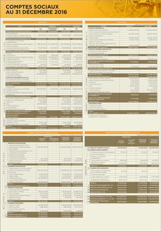 BILAN PASSIF
Exercice du 01/01/2016 au 31/12/2016
F
I
N
A
N
C
E
M
E
N
T
P
E
R
M
A
N
E
N
T
PASSIF EXERCICE EXE. PREC
CAPITAUX PROPRES (A)
• Capital social ou personnel (1) 2 358 854 200,00 2 358 854 200,00
• moins : actionnaires capital souscrit non appelé
• Primes d’émission, de fusion, d’apport 1 164 804 710,00 1 164 804 710,00
• Ecarts de réevaluation
• Réserve légale 235 885 420,00 235 885 420,00
• Autres réserves (Réserves facultatives) 150 927 276,88 16 968 873,40
• Report à nouveau (2)
• Résultats nets en instance d’affectation (2)
• Résultat net de l’exercice (2) 938 705 619,89 841 614 663,48
Total des capitaux propres (A) 4 849 177 226,77 4 618 127 866,88
CAPITAUX PROPRES ASSIMILES (B)
• Subventions d’investissement
• Provisions réglementées
DETTES DE FINANCEMENT (C) 4 086 601 307,31 4 485 294 117,67
• Emprunts obligataires
• Autres dettes de ﬁnancement 4 086 601 307,31 4 485 294 117,67
PROVISIONS DURABLES POUR RISQUES
ET CHARGES (D)
17 338 168,00 15 384 492,00
• Provisions pour risques
• Provisions pour charges 17 338 168,00 15 384 492,00
ECARTS DE CONVERSION PASSIF (E)
• Augmentation des créances immobilisées
• Diminution des dettes de ﬁnancement
Total I (A+B+C+D+E) 8 953 116 702,08 9 118 806 476,55
P
A
S
S
I
F
C
I
R
C
U
L
A
N
T
DETTES DU PASSIF CIRCULANT (F) 1 247 258 495,20 1 159 265 149,56
• Fournisseurs et comptes rattachés 662 280 462,41 540 967 118,18
• Clients créditeurs, avances et acomptes 9 918 766,52 34 294 234,83
• Personnel 33 448 161,97 35 679 260,52
• Organismes sociaux 6 697 230,86 9 650 157,52
• Etat 128 614 767,44 145 118 045,14
• Comptes d’associés 1 697,19 1 697,19
• Autres créanciers 401 411 129,82 390 409 499,37
• Comptes de régularisation passif 4 886 278,99 3 145 136,81
AUTRES PROVISIONS POUR RISQUES
ET CHARGES (G)
6 962 150,32 12 758 571,66
ECARTS DE CONVERSION PASSIF
(Eléments circulants) (H)
2 173 242,88 3 601 651,97
Total II (F+G+H) 1 256 393 888,40 1 175 625 373,19
T
R
E
S
O
R
TRESORERIE PASSIF
• Crédits d’escompte
• Crédits de trésorerie
• Banques (soldes créditeurs)
Total III
TOTAL GENERAL I+II+III 10 209 510 590,48 10 294 431 849,74
(1) Capital personnel débiteur (-)
(2) Bénéﬁciaire (+) Déﬁcitaire (-)
BILAN ACTIF
Exercice du 01/01/2016 au 31/12/2016
ACTIF EXERCICE EXE. PREC
Brut
Amortissements
et provisions
Net Net
A
C
T
I
F
I
M
M
O
B
I
L
I
S
E
IMMOBILISATIONS EN NON VALEURS (A) 406 281 075,31 224 680 009,65 181 601 065,66 133 559 579,59
• Frais préliminaires
• Charges à répartir sur plusieurs exercices 406 281 075,31 224 680 009,65 181 601 065,66 133 559 579,59
• Primes de remboursement des obligations
IMMOBILISATIONS INCORPORELLES (B) 11 883 595 455,48 7 293 214 629,15 4 590 380 826,33 4 992 110 871,57
• Immobilisations en recherche
et développement
• Brevets, marques, droits et valeurs similaires 11 096 260 316,18 6 751 496 377,94 4 344 763 938,24 4 723 537 080,97
• Fonds commercial
• Autres immobilisations incorporelles 787 335 139,30 541 718 251,21 245 616 888,09 268 573 790,60
• Immobilisations incorporelles en cours
IMMOBILISATIONS CORPORELLES (C) 800 847 984,97 482 041 998,26 318 805 986,71 338 605 141,69
• Terrains
• Constructions 2 104 303,57 436 902,83 1 667 400,74 1 341 734,17
• Installations techniques, matériel et outillage 426 151 081,51 331 549 594,54 94 601 486,97 79 048 128,98
• Matériel de transport 2 214 265,53 2 014 376,64 199 888,89 267 473,21
• Mobilier, matériel de bureau
et aménagements divers
260 267 653,63 147 783 253,49 112 484 400,14 97 762 202,76
• Autres immobilisations corporelles 313 970,50 257 870,76 56 099,74 92 865,56
• Immobilisations corporelles en cours 109 796 710,23 109 796 710,23 160 092 737,01
IMMOBILISATIONS FINANCIERES (D) 1 204 082 221,86 1 204 082 221,86 1 205 797 252,89
• Prêts immobilisés 3 633 159,00 3 633 159,00 5 348 190,03
• Autres créances ﬁnancières 449 462,86 449 462,86 449 462,86
• Titres de participation 1 199 999 600,00 1 199 999 600,00 1 199 999 600,00
• Autres titres immobilisés
ECARTS DE CONVERSION ACTIF (E)
• Diminution des créances immobilisées
• Augmentation des dettes de ﬁnancement
TOTAL I (A+B+C+D+E) 14 294 806 737,62 7 999 936 637,06 6 294 870 100,56 6 670 072 845,74
A
C
T
I
F
C
I
R
U
L
A
N
T
STOCKS (F) 1 060 639 929,77 16 241 421,30 1 044 398 508,47 1 039 115 043,46
• Marchandises
• Matières et fournitures consommables 1 060 639 929,77 16 241 421,30 1 044 398 508,47 1 039 115 043,46
• Produits en cours
• Produits intermédiaires et produits résiduels
• Produits ﬁnis
CREANCES DE L’ACTIF CIRCULANT (G) 1 912 546 846,44 1 912 546 846,44 2 061 709 539,89
• Fournisseurs débiteurs, avances et acomptes 16 797 641,49 16 797 641,49 21 006 772,10
• Clients et comptes rattachés 871 127 356,66 871 127 356,66 1 117 225 544,20
• Personnel 1 572 495,56 1 572 495,56 1 843 930,03
• Etat 458 049 785,34 458 049 785,34 454 675 012,25
• Comptes d’associés
• Autres débiteurs 560 994 249,81 560 994 249,81 461 995 264,55
• Comptes de régularisation actif 4 005 317,58 4 005 317,58 4 963 016,76
TITRES ET VALEURS DE PLACEMENT (H) 941 211 262,60 941 211 262,60 484 291 324,56
ECARTS DE CONVERSION ACTIF (I) 3 985 250,71 3 985 250,71 3 878 843,43
(Eléments circulants)
TOTAL II (F+G+H+I) 3 918 383 289,52 16 241 421,30 3 902 141 868,22 3 588 994 751,34
T
R
E
S
O
R
TRESORERIE ACTIF
• Chèques et valeurs à encaisser
• Banques, TG et CP 12 467 421,02 12 467 421,02 35 354 815,56
• Caisse, Régies d’avance et accréditifs 31 200,68 31 200,68 9 437,10
TOTAL III 12 498 621,70 12 498 621,70 35 364 252,66
TOTAL GENERAL I+II+III 18 225 688 648,84 8 016 178 058,36 10 209 510 590,48 10 294 431 849,74
COMPTE DE PRODUITS ET CHARGES (hors taxes)
Exercice du 01/01/2016 au 31/12/2016
OPERATIONS
TOTAUX DE
L’EXERCICE
3 = 1 + 2
TOTAUX DE
L’EXERCICE
PRECEDENT
Propres à
l’exercice
1
Concernant les
ex. précedents
2
E
X
P
L
O
I
T
A
T
I
O
N
I PRODUITS D’EXPLOITATION
* Ventes de marchandises en l’état
* Ventes de biens et services produits 4 505 769 456,93 4 505 769 456,93 4 887 224 375,99
Chiffre d’affaires
* Variation de stocks de produits (+/-) (1)
* Immobilisations produites par
l’entreprise pour elle même
* Subventions d’exploitation
* Autres produits d’exploitation 904 764,58 904 764,58 2 165 558,31
* Reprises d’exploitation ; 17 396 496,40 17 396 496,40 23 285 103,50
transferts de charges
TOTAL I 4 524 070 717,91 4 524 070 717,91 4 912 675 037,80
II CHARGES D’EXPLOITATION
* Achats revendus (2) de marchandises
* Achats consommés (2) de matières 2 820 836 532,30 2 820 836 532,30 3 174 372 842,01
et fournitures
* Autres charges externes 164 912 462,30 164 912 462,30 174 178 107,52
* Impôts et taxes 23 516 745,27 23 516 745,27 23 658 209,67
* Charges de personnel 186 460 066,72 186 460 066,72 198 923 581,02
* Autres charges d’exploitation -
* Dotations d’exploitation 564 930 449,47 564 930 449,47 569 255 407,84
TOTAL II 3 760 656 256,06 3 760 656 256,06 4 140 388 148,06
III RESULTAT D’EXPLOITATION (I - II) 763 414 461,85 763 414 461,85 772 286 889,74
F
I
N
A
N
C
I
E
R
IV PRODUITS FINANCIERS
* Produits des titres de participation
et autres titres immobilisés 560 994 249,81 560 994 249,81 461 995 264,55
* Gains de change 6 571 007,20 6 571 007,20 63 485 571,40
* Intérêts et autres produits ﬁnanciers 22 785 013,28 22 785 013,28 20 427 880,48
* Reprises ﬁnancières ; 85 860,63 85 860,63 199 479,93
transferts de charges
TOTAL IV 590 436 130,92 590 436 130,92 546 108 196,36
V CHARGES FINANCIERES
• Charges d’intérêts 232 980 850,52 232 980 850,52 266 708 047,33
• Pertes de change 3 868 400,15 3 868 400,15 27 417 470,77
• Autres charges ﬁnancières
• Dotations ﬁnancières 2 056 314,93 2 056 314,93 85 860,63
TOTAL V 238 905 565,60 238 905 565,60 294 211 378,73
VI RESULTAT FINANCIER (IV - V) 351 530 565,32 351 530 565,32 251 896 817,63
VII RESULTAT COURANT (III + VI) 1 114 945 027,17 1 114 945 027,17 1 024 183 707,37
COMPTE DE PRODUITS ET CHARGES (hors taxes) (suite)
Exercice du 01/01/2016 au 31/12/2016
OPERATIONS
TOTAUX DE
L’EXERCICE
3 = 1 + 2
TOTAUX DE
L’EXERCICE
PRECEDENT
Propres
à l’exercice
1
Concernant
les ex.
précedents
2
VII RESULTAT COURANT (reports) 1 114 945 027,17 1 114 945 027,17 1 024 183 707,37
N
O
N
C
O
U
R
A
N
T
VIII PRODUITS NON COURANTS
* Produits des cessions d’ immobilisations 174 100,00 174 100,00 73 000,00
* Subventions d’équilibre
* Reprises sur subventions
d’investissement
* Autres produits non courants 946 825,93 946 825,93 621 495,07
* Reprises non courantes ;
transferts de charges
19 068 658,39 19 068 658,39 3 961 205,70
TOTAL VIII 20 189 584,32 20 189 584,32 4 655 700,77
IX CHARGES NON COURANTES
* Valeurs nettes d’amortissements
des immobilisations cédées
49 677,95 49 677,95
* Subventions accordées
* Autres charges non courantes 3 556 946,29 3 556 946,29 17 917 133,78
* Dotations non courantes aux
amortissements et aux provisions
28 855 754,14 28 855 754,14 2 287 755,00
TOTAL IX 32 462 378,38 32 462 378,38 20 204 888,78
X RESULTAT NON COURANT (VIII - IX) (12 272 794,06) (12 272 794,06) (15 549 188,01)
XI RESULTAT AVANT IMPOTS (VII + X) 1 102 672 233,11 1 102 672 233,11 1 008 634 519,36
XII IMPOTS SUR LES RESULTATS 163 966 613,22 163 966 613,22 167 019 855,88
XIII RESULTAT NET (XI - XII) 938 705 619,89 938 705 619,89 841 614 663,48
XIV TOTAL DES PRODUITS (I + IV + VIII) 5 134 696 433,15 5 134 696 433,15 5 463 438 934,93
XV TOTAL DES CHARGES (II + V + IX + XII) 4 195 990 813,26 4 195 990 813,26 4 621 824 271,45
XVI
RESULTAT NET (Total produits -
total charges)
938 705 619,89 938 705 619,89 841 614 663,48
COMPTES SOCIAUX
AU 31 DÉCEMBRE 2016
 
