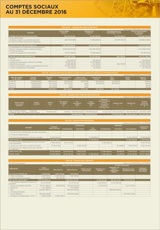 ÉTAT B2 bis - TABLEAU DES AMORTISSEMENTS
Exercice du 01/01/2016 au 31/12/2016
NATURE
Cumul début
exercice
1
Dotation de
l’exercice
2
Amortissement sur
immobilisat° sorties
3
Cumul d’amortissemt
ﬁn exercice
4=1+2-3
IMMOBILISATIONS EN NON-VALEURS 206 701 610,86 81 456 829,52 63 478 430,73 224 680 009,65
• Frais préliminaires
• Charges à répartir sur plusieurs exercices 206 701 610,86 81 456 829,52 63 478 430,73 224 680 009,65
• Primes de remboursement des obligations
IMMOBILISATIONS INCORPORELLES 6 864 458 950,56 428 755 678,59 7 293 214 629,15
• Immobilisations en recherche et développement
• Brevets, marques, droits et valeurs similaires 6 345 697 601,86 405 798 776,08 6 751 496 377,94
• Fonds commercial
• Autres immobilisations incorporelles 518 761 348,70 22 956 902,51 541 718 251,21
IMMOBILISATIONS CORPORELLES 444 429 178,25 38 476 520,06 863 700,05 482 041 998,26
• Terrains
• Constructions 350 544,40 86 358,43 436 902,83
• Installations techniques, matériel et outillage 310 169 913,57 21 379 680,97 331 549 594,54
• Matériel de transport 2 656 836,99 221 239,70 863 700,05 2 014 376,64
• Mobilier, matériel de bureau et aménagements divers 131 030 778,35 16 752 475,14 147 783 253,49
• Autres immobilisations corporelles 221 104,94 36 765,82 257 870,76
ÉTAT B3 - TABLEAU DES PLUS OU MOINS VALUES SUR CESSIONS OU RETRAITS D’IMMOBILISATIONS
Exercice du 01/01/2016 au 31/12/2016
Date de cession
ou de retrait
Compte
principal
Montant
brut
Amortissements
cumulés
Valeur nette
d’amortissements
Produits de
cession
Plus
values
Moins
values
Cession /
Retrait
31-déc-16 2340000000 180 604,00 130 926,05 49 677,95 94 000,00 44 322,05 Cession
31-déc-16 2340000000 732 774,00 732 774,00 0,00 80 100,00 80 100,00 Cession
30-juin-16 2393000187 26 370,53 0,00 0,00 Retrait
30-juin-16 2393000220 257 045,18 0,00 0,00 Retrait
TOTAL 1 196 793,71 863 700,05 49 677,95 174 100,00 124 422,05
ÉTAT B4 - TABLEAU DES TITRES DE PARTICIPATION
Exercice du 01/01/2016 au 31/12/2016
Raison sociale
de la société
émettrice
Secteur
d’activité
1
Capital
social
2
Participation
au capital
en %
3
Prix
d’acquisition
global
4
Valeur
comptable
nette
5
Extrait des
derniers états de
synthèse
de la société
émettrice
Date de clôture
6
Situation nette
7
Résultat net
8
Produits
inscrits au
CPC de l’exe.
9
JORF LASFAR ENERGY
COMPANY 5&6 «JLEC 5&6»
ENERGIE
ELECTRIQUE
1 818 200 000 66,00% 1 199 999 600,00 1 199 999 600,00 30-sept-16 3 176 670 583,20 906 459 348,72 560 994 249,81
TOTAL 1 199 999 600,00 1 199 999 600,00 3 176 670 583,20 906 459 348,72 560 994 249,81
ÉTAT B5 - TABLEAU DES PROVISIONS
Exercice du 01/01/2016 au 31/12/2016
NATURE
Montant
début exercice
DOTATIONS REPRISES
Montant ﬁn
exerciced’exploitation ﬁnancières
non
courantes
d’exploitation ﬁnancières non courantes
1. Provisions pour dépréciation de l’actif immobilisé
2. Provisions réglementées
3. Provisions durables pour risques et charges 15 384 492,00 17 338 168,00 15 384 492,00 17 338 168,00
SOUS TOTAL (A) 15 384 492,00 17 338 168,00 15 384 492,00 17 338 168,00
4. Provisions pour dépréciation de l’actif circulant
(hors trésorerie)
17 396 496,40 16 241 421,30 17 396 496,40 16 241 421,30
5. Autres provisions pour risques et charges 12 758 571,66 2 056 314,93 85 860,63 7 766 875,64 6 962 150,32
6. Provisions pour dépréciations des comptes
de trésorerie
SOUS TOTAL (B) 30 155 068,06 16 241 421,30 2 056 314,93 17 396 496,40 85 860,63 7 766 875,64 23 203 571,62
TOTAL (A+B) 45 539 560,06 16 241 421,30 2 056 314,93 17 338 168,00 17 396 496,40 85 860,63 23 151 367,64 40 541 739,62
ÉTAT B6 - TABLEAU DES CRÉANCES
En Dirhams Marocains Exercice du 01/01/2016 au 31/12/2016
CRÉANCES
TOTAL
AU 31.12.2016
ANALYSE PAR ÉCHÉANCE AUTRES ANALYSES
Plus d’un an Moins d’un an
Echues et non
recouvrées
Montants en
devises
Montants sur
l’Etat et
organismes
publics
Montants sur les
entreprises liées
Montants
représentés
par effets
DE L’ACTIF IMMOBILISÉ 4 082 621,86 2 899 249,30 1 183 372,56
• Prêts immobilisés 3 633 159,00 2 449 786,44 1 183 372,56
• Autres créances ﬁnancières 449 462,86 449 462,86
DE L’ACTIF CIRCULANT 1 912 546 846,44 1 908 034 704,30 9 345 550,08 468 401 111,82 572 271 641,25
• Fournisseurs débiteurs, avances et
acomptes
16 797 641,49 16 797 641,49 6 022 019,07 10 351 326,48
- Clients et comptes rattachés 871 127 356,66 506 824,56 870 620 532,10 3 323 531,01 11 277 391,44
- Personnel 1 572 495,56 1 572 495,56
- Etat 458 049 785,34 458 049 785,34 458 049 785,34
- Comptes d’associés
- Autres débiteurs 560 994 249,81 560 994 249,81 560 994 249,81
- Comptes de régularisation - Actif 4 005 317,58 4 020 760,01
COMPTES SOCIAUX
AU 31 DÉCEMBRE 2016
 