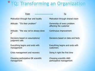 *TQ: Transforming an Organization
From
Motivation through fear and loyalty
To
Motivation through shared vision
Attitude: “It’s their problem” Ownership of every problem
affecting the customer
Attitude: “the way we’ve always done
it”
Continuous improvement
Decisions based on assumptions/
judgment calls
Decisions based on data and facts
Everything begins and ends with
management
Everything begins and ends with
customers
Crisis management and recovery Doing it right the first time
Choosing participative OR scientific
management
Choosing scientific AND
participative management
 