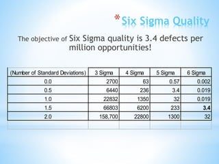 *Six Sigma Quality
The objective of Six Sigma quality is 3.4 defects per
million opportunities!
(Number of Standard Deviations) 3 Sigma 4 Sigma 5 Sigma 6 Sigma
0.0 2700 63 0.57 0.002
0.5 6440 236 3.4 0.019
1.0 22832 1350 32 0.019
1.5 66803 6200 233 3.4
2.0 158,700 22800 1300 32
 