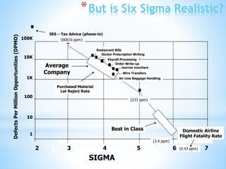 *But is Six Sigma Realistic?
·
1
11
21
31
41
3 4 5 6 7
10
1
100
1K
10K
100K
765432
(66810 ppm)
· IRS – Tax Advice (phone-in)
Best in Class
(3.4 ppm)
Domestic Airline
Flight Fatality Rate
(0.43 ppm)
·(233 ppm)
Average
Company
Purchased Material
Lot Reject Rate
Air Line Baggage Handling
Wire Transfers
Journal Vouchers
Order Write-up
Payroll Processing
Doctor Prescription Writing
Restaurant Bills
·······
DefectsPerMillionOpportunities(DPMO)
SIGMA
 