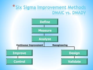 *Six Sigma Improvement Methods
DMAIC vs. DMADV
Define
Measure
Analyze
Design
Validate
Improve
Control
Continuous Improvement Reengineering
 