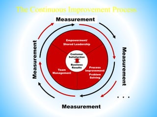 Measurement
Measurement
Measurement
Measurement
Empowerment/
Shared Leadership
Process
Improvement/
Problem
Solving
Team
Management
Customer
Satisfaction
Business
Results
The Continuous Improvement Process
. . .
 