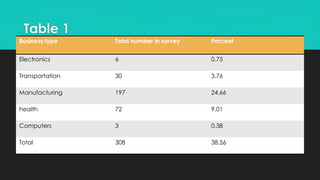 Business type Total number in survey Percent
Electronics 6 0.75
Transportation 30 3.76
Manufacturing 197 24.66
health 72 9.01
Computers 3 0.38
Total 308 38.56
Table 1
 