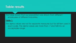 The table shown that our population was drawn from different
employees of different industries.
Table 1:
The alpha values are not for separate measures but for all item used in
each scale. the alpha values are more than .7 and fall into an
acceptable range
Table results
 