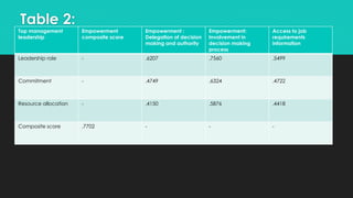 Top management
leadership
Empowerment
composite score
Empowerment :
Delegation of decision
making and authority
Empowerment:
Involvement in
decision making
process
Access to job
requirements
information
Leadership role - .6207 .7560 .5499
Commitment - .4749 .6324 .4722
Resource allocation - .4150 .5876 .4418
Composite score .7702 - - -
Table 2:
 