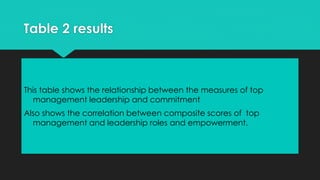 This table shows the relationship between the measures of top
management leadership and commitment
Also shows the correlation between composite scores of top
management and leadership roles and empowerment.
Table 2 results
 