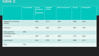 J.S summated Career
developme
nt
opportunitie
s
Equitable
reward
Work environment The job Participation
delegation of decision
making
- .4984 .5714 .4495 .4085 .6505
Employee - .4925 .6603 .4779 .4831 .7470
Empowerment:
summated scale
.7893
Leadership - .4959 .6873 .4383 .4172 .6649
Commitment - .4216 .5793 .4294 .3824 .5719
Total .7136
table 3:
 