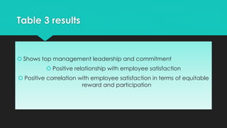  Shows top management leadership and commitment
 Positive relationship with employee satisfaction
 Positive correlation with employee satisfaction in terms of equitable
reward and participation
Table 3 results
 