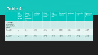 J.S
comp
osite
score
Career
develop
ment
opportuni
ties
Equitable
reward
Work
environ
ment
Job
satisfac
tion
Composit
e score
leadershi
p
commitm
ent
Resource
allocatio
n
Customer
satisfaction
manufacturin
g firms
Reliability - .4114 .4987 .4396 .4194 .5334 .4884 .4422 .3787
Durability - .3424 .4457 .3998 .4198 .4812 .4145 .4012 .3715
Table 4:
 