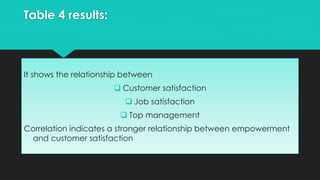 It shows the relationship between
 Customer satisfaction
 Job satisfaction
 Top management
Correlation indicates a stronger relationship between empowerment
and customer satisfaction
Table 4 results:
 