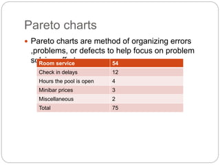 Pareto charts
 Pareto charts are method of organizing errors
,problems, or defects to help focus on problem
solving efforts.Room service 54
Check in delays 12
Hours the pool is open 4
Minibar prices 3
Miscellaneous 2
Total 75
 