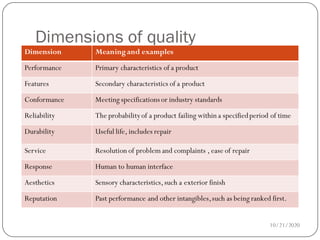 Dimensions of quality
10/21/2020
Dimension Meaning and examples
Performance Primary characteristics of a product
Features Secondary characteristics of a product
Conformance Meeting specifications or industry standards
Reliability The probabilityof a product failing within a specifiedperiod of time
Durability Useful life, includes repair
Service Resolution of problem and complaints , ease of repair
Response Human to human interface
Aesthetics Sensory characteristics,such a exterior finish
Reputation Past performance and other intangibles,such as being ranked first.
 