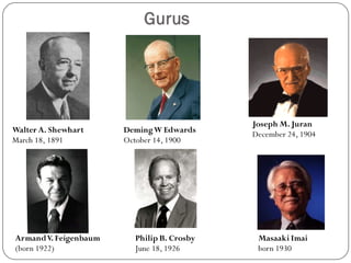 Gurus
DemingW Edwards
October 14, 1900
Walter A. Shewhart
March 18, 1891
Joseph M. Juran
December 24, 1904
ArmandV. Feigenbaum
(born 1922)
Philip B. Crosby
June 18, 1926
Masaaki Imai
born 1930
 