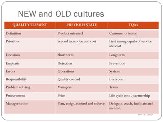 NEW and OLD cultures
10/21/2020
QUALITY ELEMENT PREVIOUS STATE TQM
Definition Product oriented Customer oriented
Priorities Second to service and cost First among equalsof service
and cost
Decisions Short term Long term
Emphasis Detection Prevention
Errors Operations System
Responsibility Quality control Everyone
Problem solving Managers Teams
Procurement Price Life cycle cost , partnership
Manager’s role Plan, assign,control and enforce Delegate,coach, facilitate and
mentor.
 