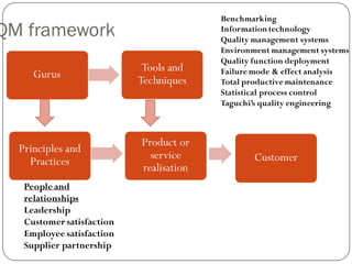 QM framework
Gurus
Tools and
Techniques
Customer
Product or
service
realisation
Principles and
Practices
People and
relationships
Leadership
Customersatisfaction
Employee satisfaction
Supplier partnership
Benchmarking
Informationtechnology
Quality management systems
Environment management systems
Quality function deployment
Failure mode & effect analysis
Total productive maintenance
Statistical process control
Taguchi’s quality engineering
 