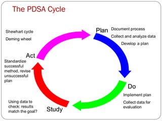 The PDSA Cycle
Plan
Do
Study
Act
Shewhart cycle
Deming wheel
Document process
Collect and analyze data
Develop a plan
Implement plan
Collect data for
evaluation
Using data to
check: results
match the goal?
Standardize
successful
method, revise
unsuccessful
plan
 