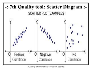 -: 7th Quality tool: Scatter Diagram :-
Quality Improvement: Problem Solving
 