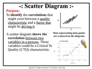 Purpose:
To identify the correlations that
might exist between a quality
characteristic and a factor that
might be driving it
A scatter diagram shows the
correlation between two
variables in a process. These
variables could be a Critical To
Quality (CTQ) characteristic.
-: Scatter Diagram :-
Dots representing data points
are scattered on the diagram.
Quality Improvement: Problem Solving
 