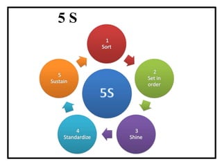 5 S
 