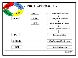 -: PDCA APPROACH :-
Definition of problem
Analysis of problem
Identification of causes
Planning countermeasure
Implementation
Confirming effectiveness
Standardizations
WHAT
HOW
WHY
PLAN
DO
CHECK
ACT
Q U A L I T Y
 